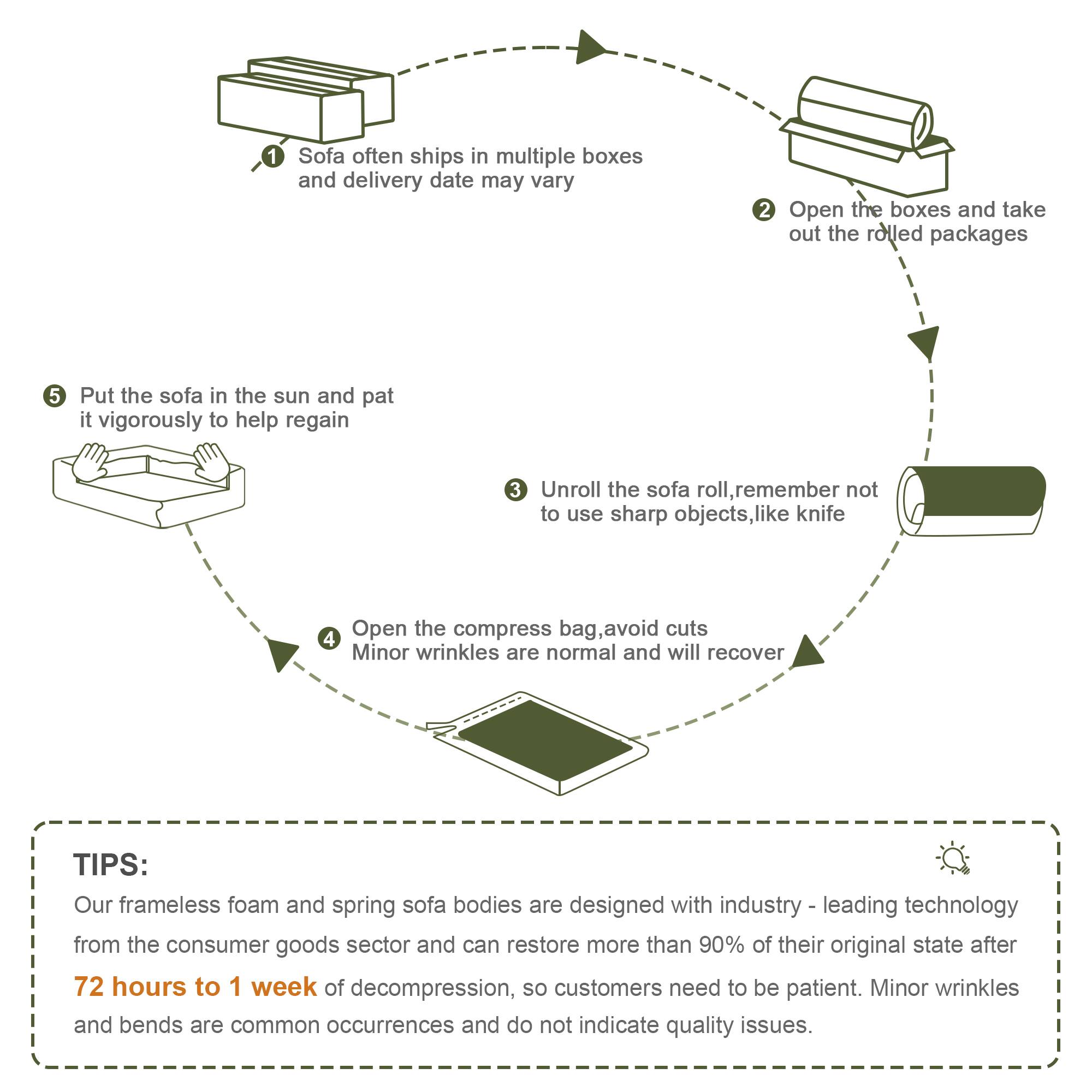 1. Sofa often ships in multiple boxes and delivery date may vary.
2. Open the boxes and take out the rolled packages.
3. Unroll the sofa roll, remember not to use sharp objects, like a knife.
4. Open the compress bag, avoid cuts. Minor wrinkles are normal and will recover.
5. Put the sofa in the sun and pat it vigorously to help regain.

TIPS:
Our frameless foam and spring sofa bodies are designed with industry-leading technology from the consumer goods sector and can restore more than 90% of their original state after 72 hours to 1 week of decompression, so customers need to be patient. Minor wrinkles and bends are common occurrences and do not indicate quality issues.