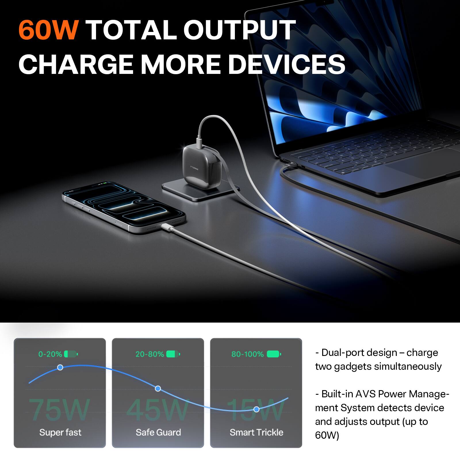 60W TOTAL OUTPUT CHARGE MORE DEVICES

- Dual-port design - charge two gadgets simultaneously
- Built-in AVS Power Management System detects device and adjusts output (up to 60W)

0-20%: 75W Super fast
20-80%: 45W Safe Guard
80-100%: 15W Smart Trickle