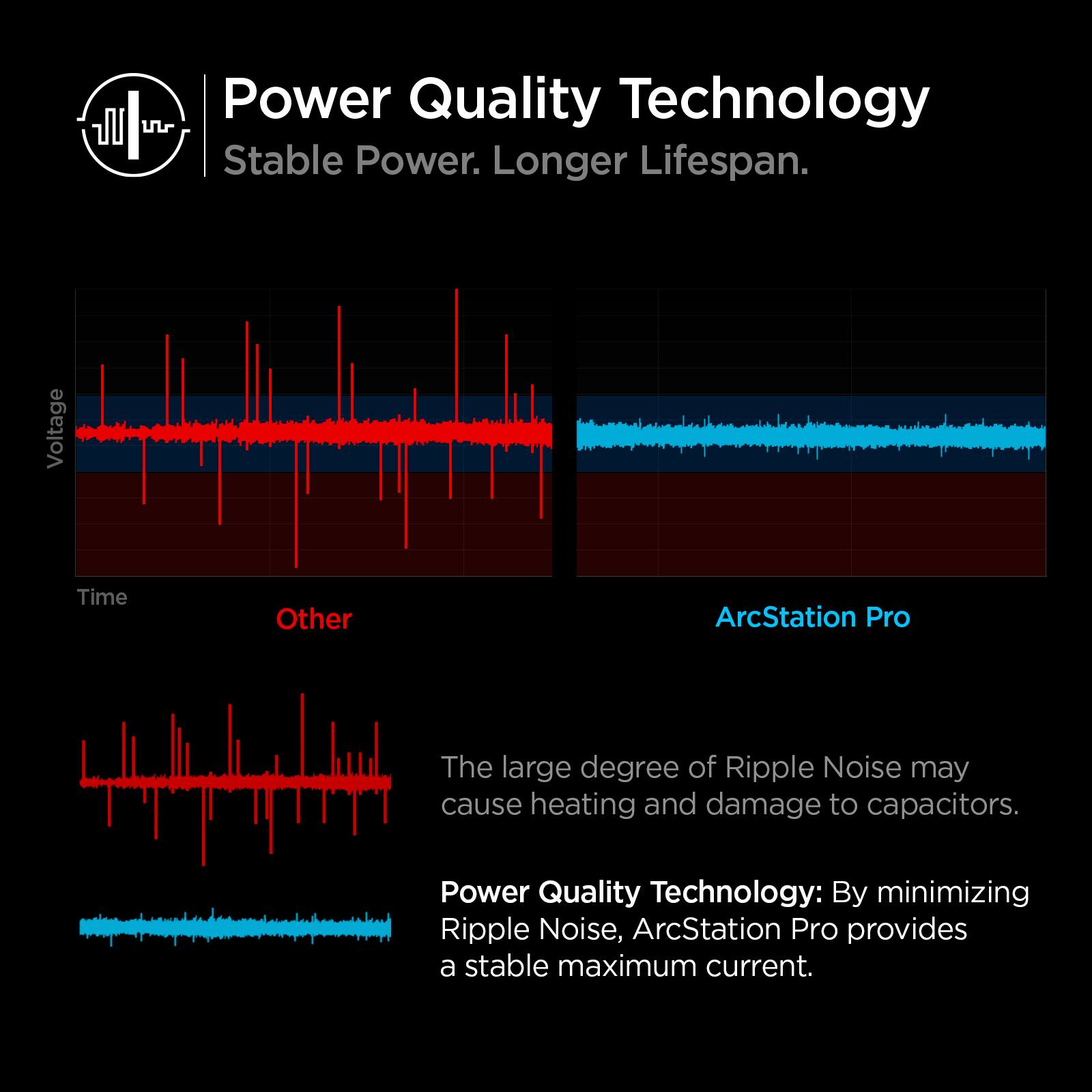 Power Quality Technology  
Stable Power. Longer Lifespan.  

Voltage  
Time  
Other  

ArcStation Pro  

The large degree of Ripple Noise may cause heating and damage to capacitors.  

Power Quality Technology: By minimizing Ripple Noise, ArcStation Pro provides a stable maximum current.