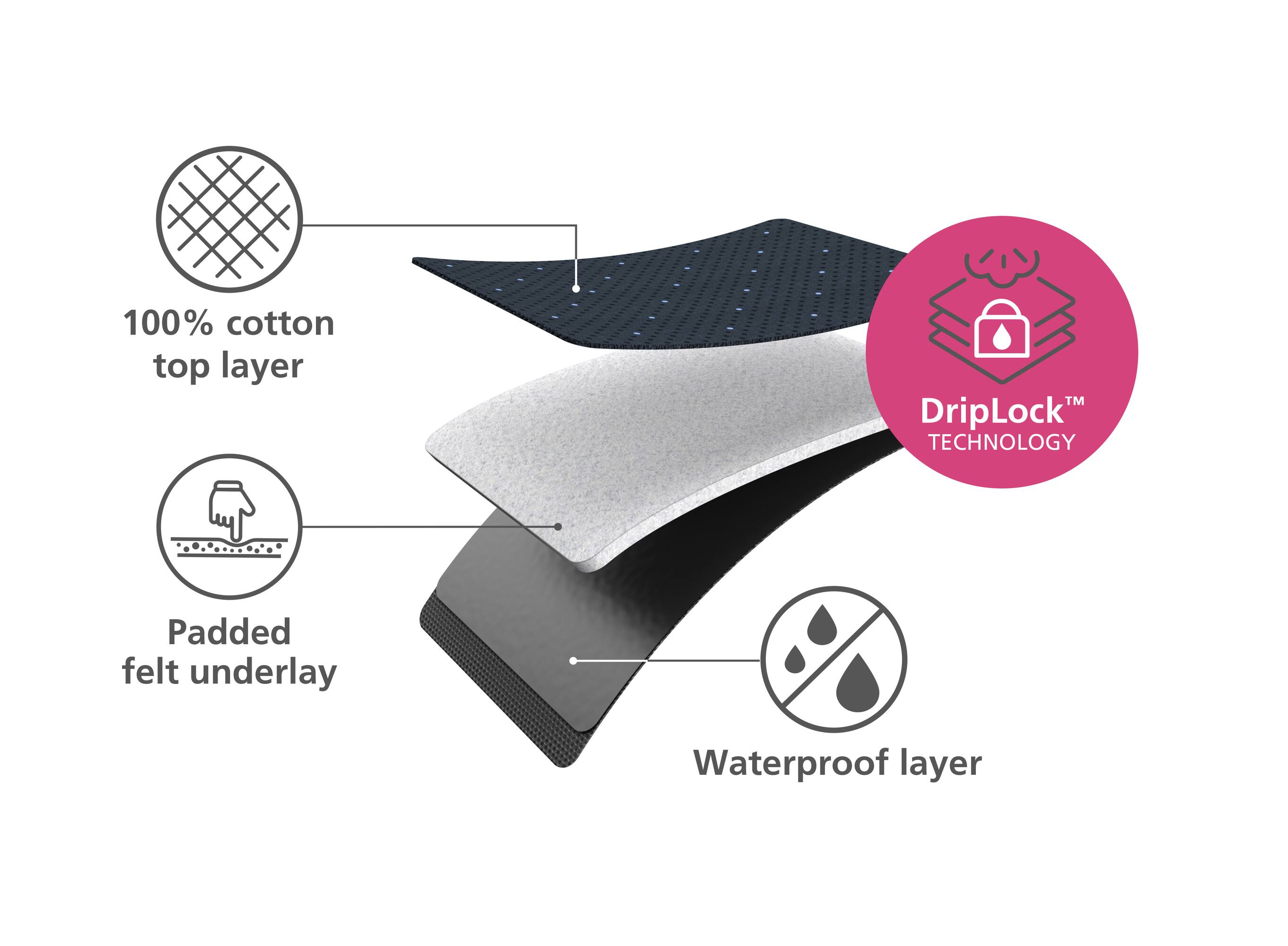 100% cotton top layer  
Padded felt underlay  
Waterproof layer  
DripLock™ TECHNOLOGY