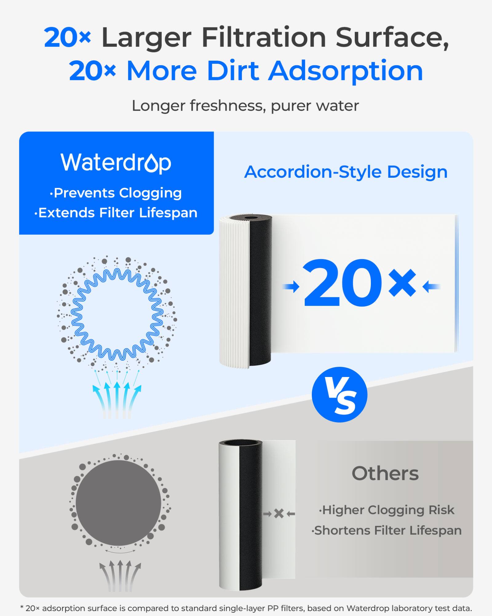 20x Larger Filtration Surface, 20x More Dirt Adsorption  
Longer freshness, purer water  

Waterdrop  
- Prevents Clogging  
- Extends Filter Lifespan  

Accordion-Style Design  

20x  

VS  

Others  
- Higher Clogging Risk  
- Shortens Filter Lifespan  

*20x adsorption surface is compared to standard single-layer PP filters, based on Waterdrop laboratory test data.
