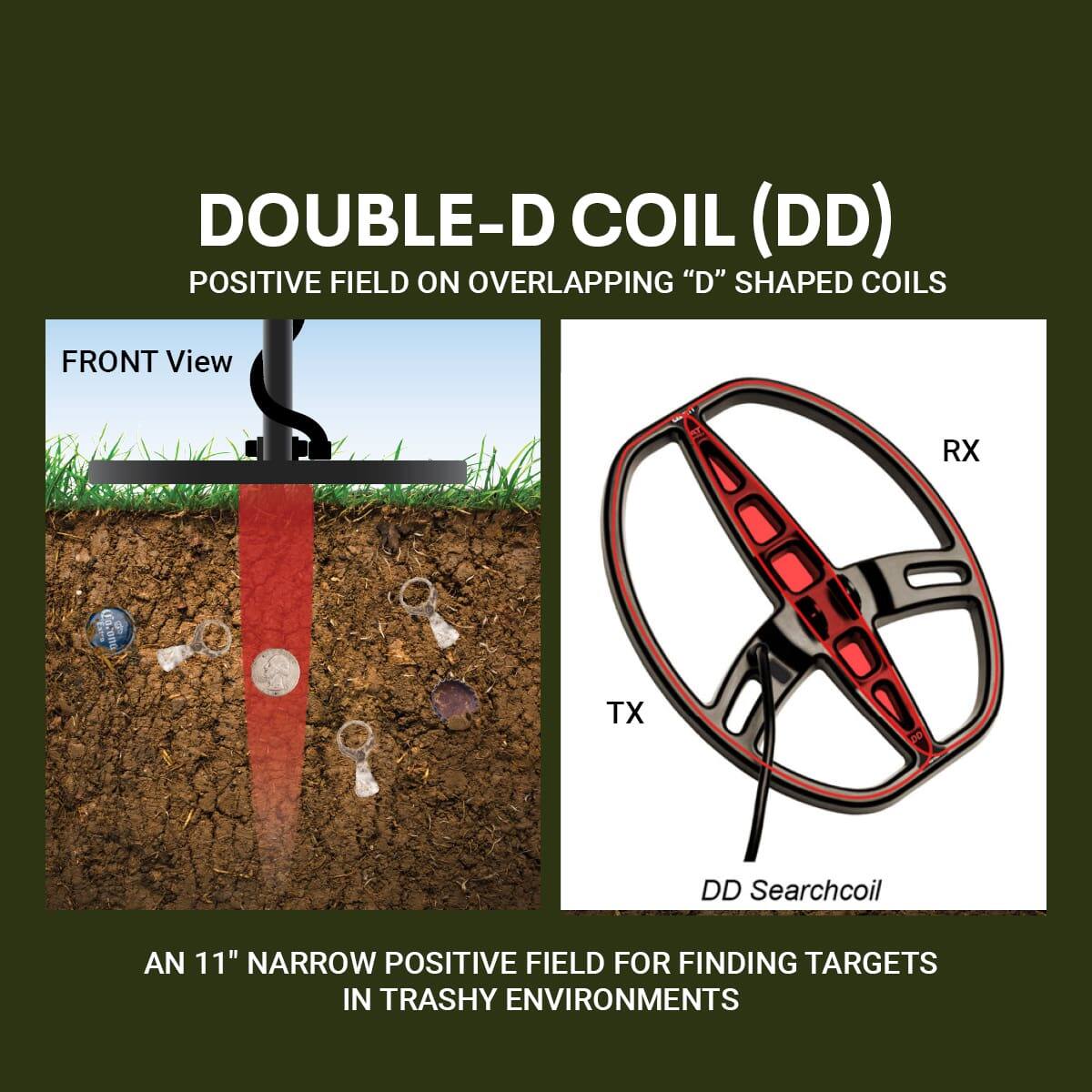 DOUBLE-D COIL (DD)  
POSITIVE FIELD ON OVERLAPPING "D" SHAPED COILS  

FRONT View  

AN 11" NARROW POSITIVE FIELD FOR FINDING TARGETS IN TRASHY ENVIRONMENTS  

RX  
TX  

DD Searchcoil