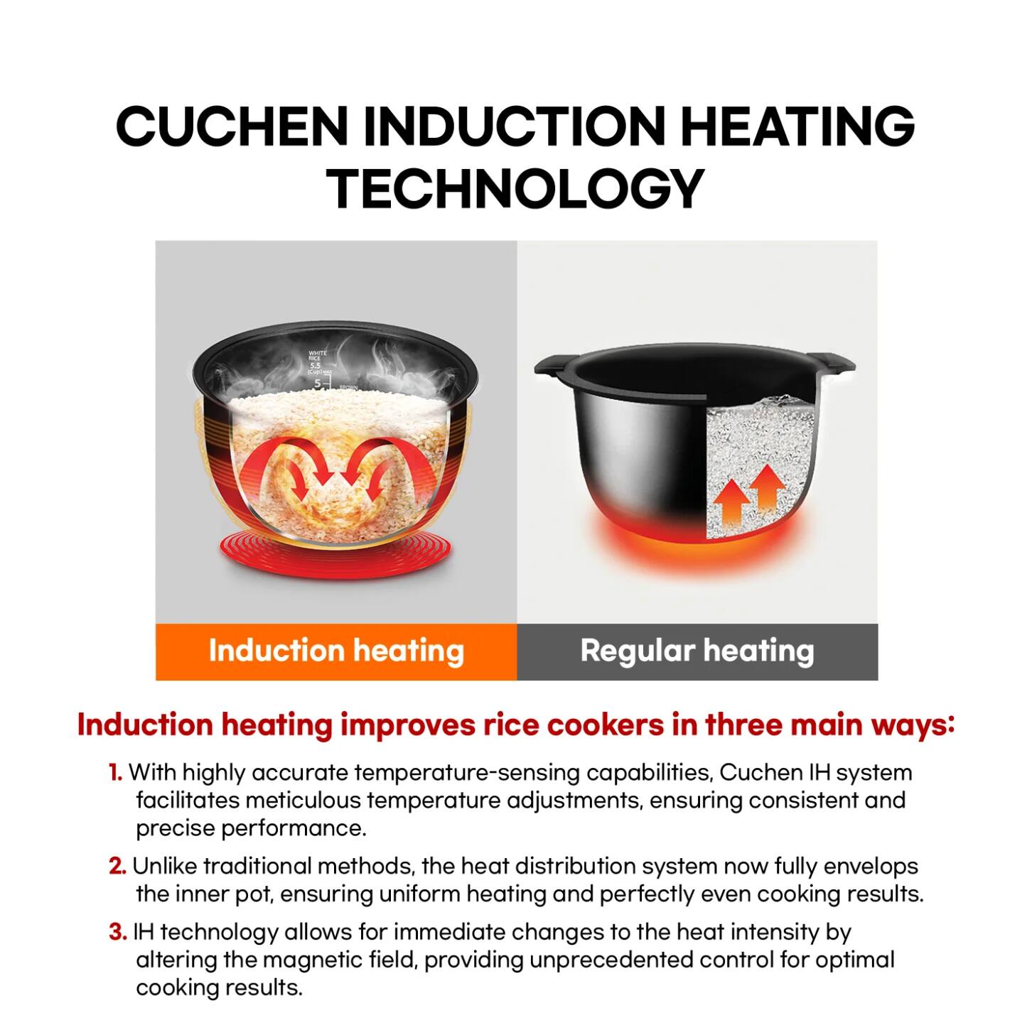**Cuchen Induction Heating Technology**

**Induction Heating vs Regular Heating**

Induction heating improves rice cookers in three main ways:

1. With highly accurate temperature-sensing capabilities, Cuchen's IH system facilitates meticulous temperature adjustments, ensuring consistent and precise performance.
2. Unlike traditional methods, the heat distribution system now fully envelops the inner pot, ensuring uniform heating and perfectly even cooking results.
3. IH technology allows for immediate changes to the heat intensity by altering the magnetic field, providing unprecedented control for optimal cooking results.
