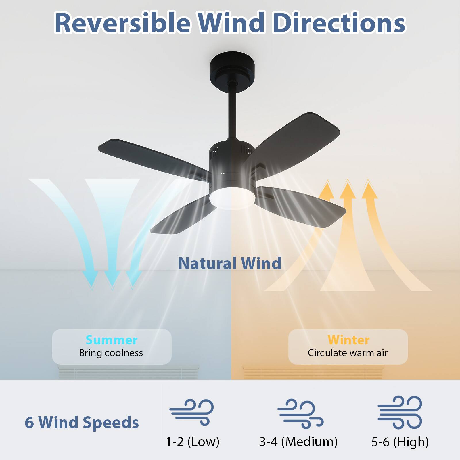 Reversible Wind Directions

Natural Wind

Summer: Bring coolness

Winter: Circulate warm air

6 Wind Speeds

1-2 (Low)

3-4 (Medium)

5-6 (High)