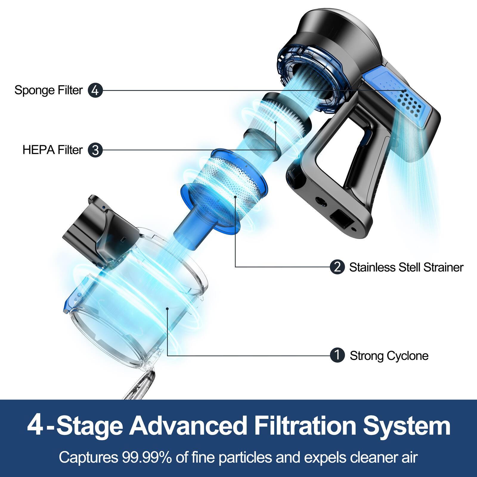 Sure, here is the corrected and grouped text:

---

**4-Stage Advanced Filtration System**

1. **Strong Cyclone**
2. **Stainless Steel Strainer**
3. **HEPA Filter**
4. **Sponge Filter**

Captures 99.99% of fine particles and expels cleaner air

---