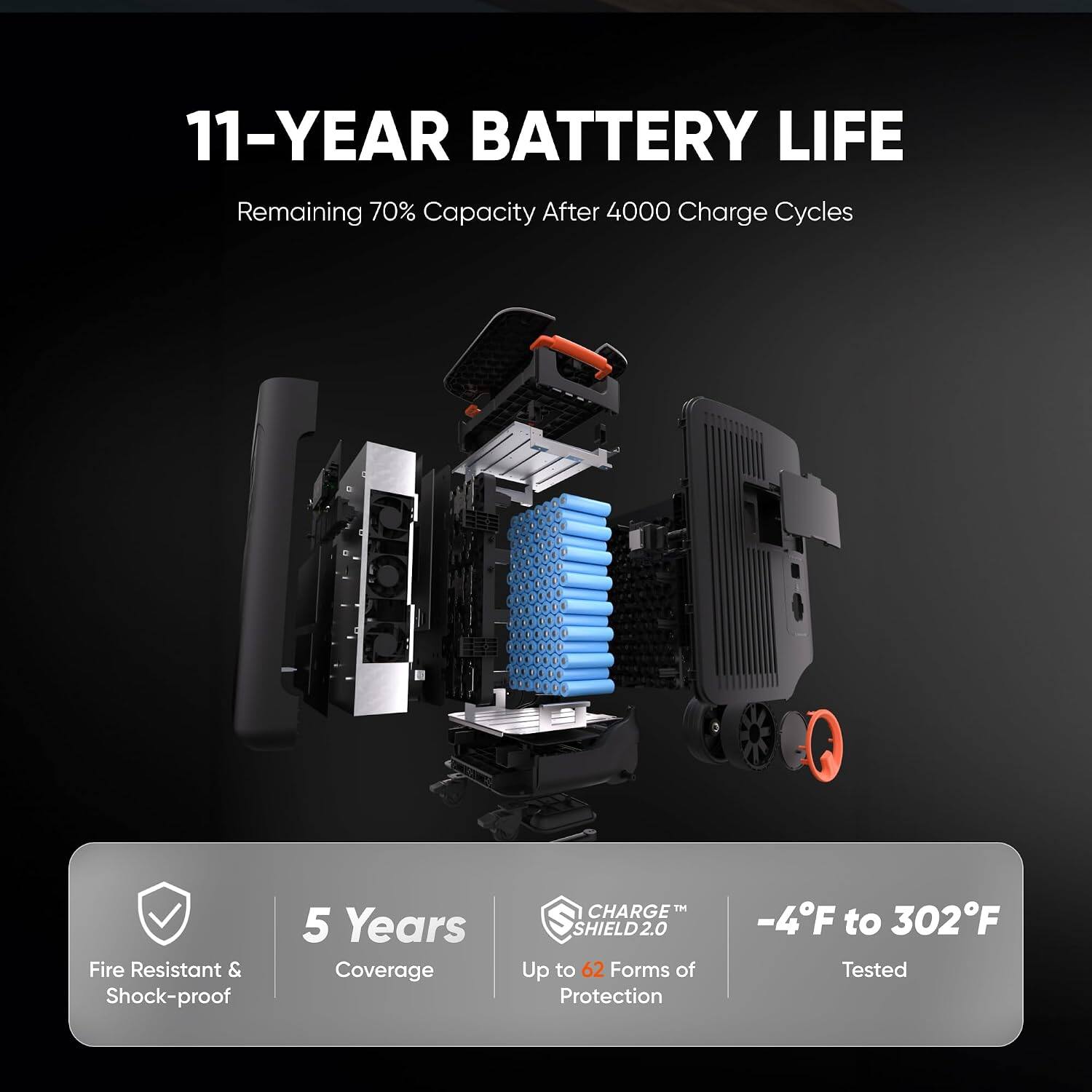 11-YEAR BATTERY LIFE  
Remaining 70% Capacity After 4000 Charge Cycles  
Fire Resistant & Shock-proof  
5 Years Coverage  
CHARGE™ SHIELD 2.0 Up to 62 Forms of Protection  
-4°F to 302°F Tested