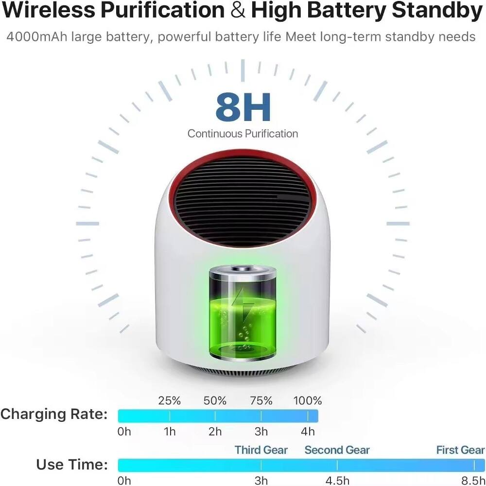 Wireless Purification & High Battery Standby  
4000mAh large battery, powerful battery life, meet long-term standby needs  
8H Continuous Purification  

Charging Rate:  
25% - 1h  
50% - 2h  
75% - 3h  
100% - 4h  

Use Time:  
Third Gear - 3h  
Second Gear - 4.5h  
First Gear - 8.5h