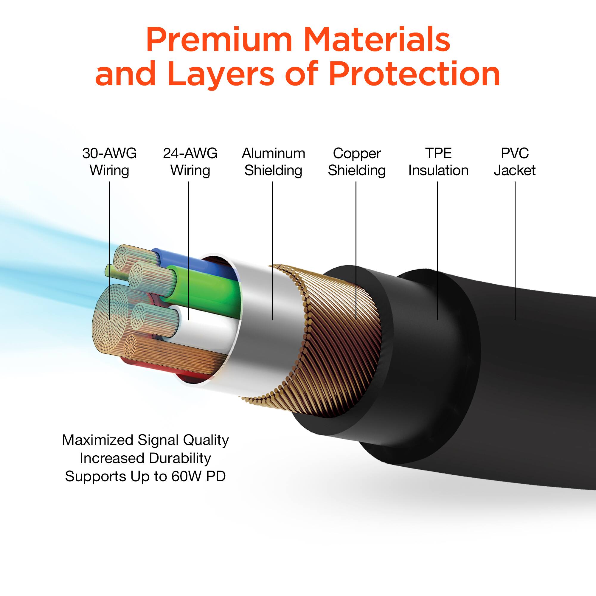 Premium Materials and Layers of Protection

30-AWG Wiring  
24-AWG Wiring  
Aluminum Shielding  
Copper Shielding  
TPE Insulation  
PVC Jacket

Maximized Signal Quality  
Increased Durability  
Supports Up to 60W PD