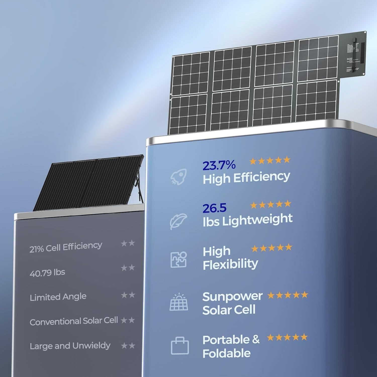 The text on the image can be grouped and corrected as follows:

23.7% High Efficiency
21% Cell Efficiency
40.79 lbs Lightweight
26.5 lbs High Flexibility
Limited Angle Conventional Solar Cell
Large and Unwieldy Sunpower Solar Cell
Portable & Foldable