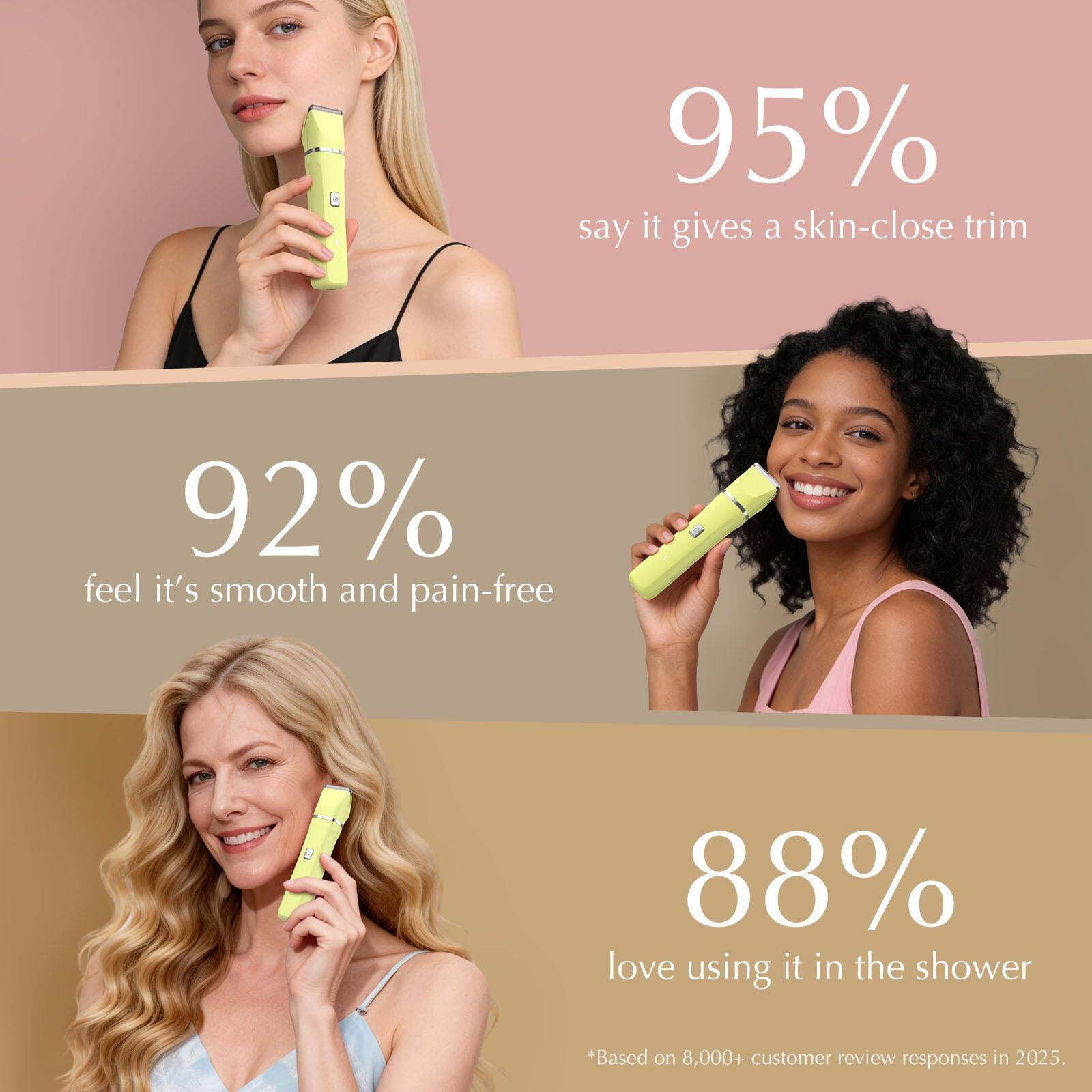 95% say it gives a skin-close trim  
92% feel it's smooth and pain-free  
88% love using it in the shower  
*Based on 8,000+ customer review responses in 2025.