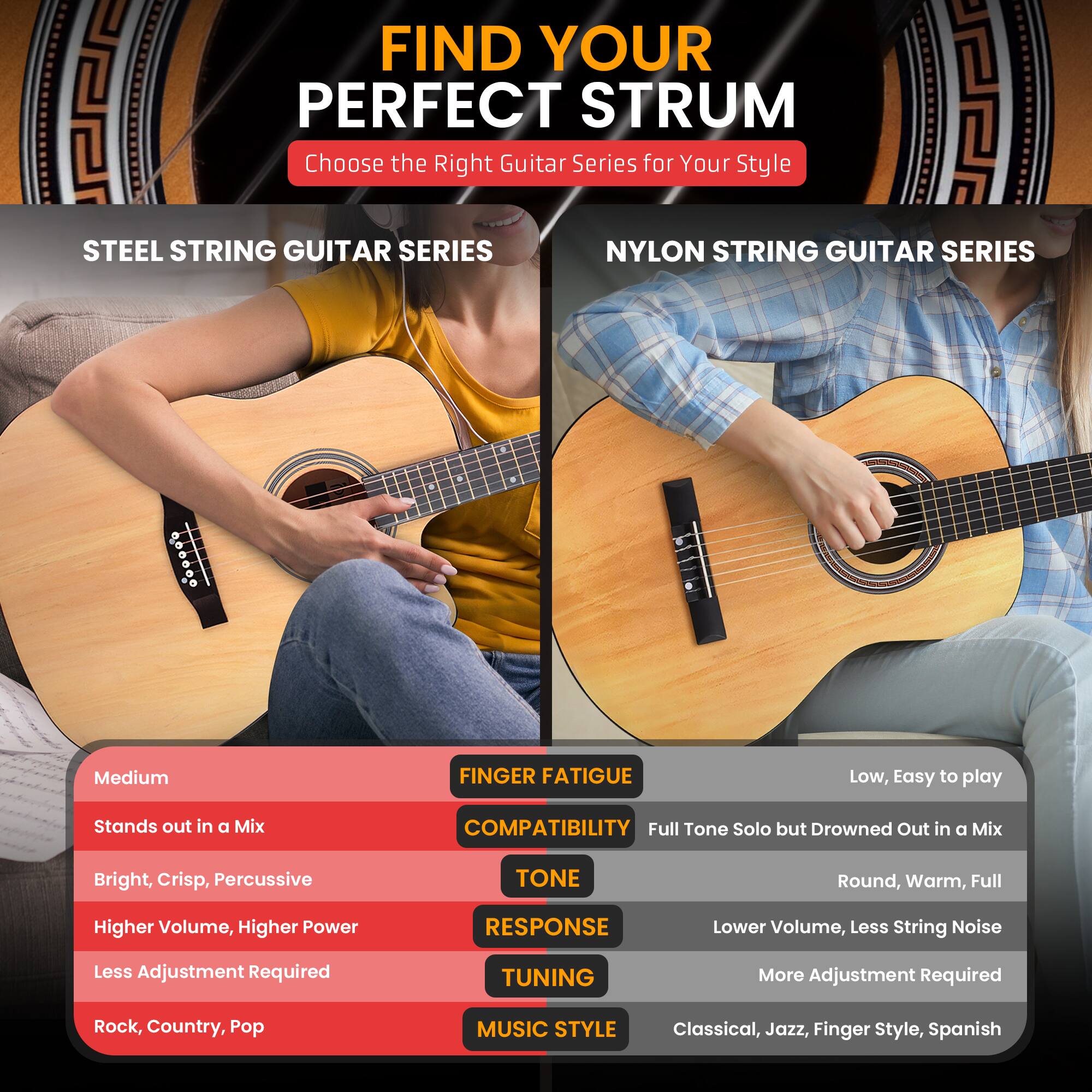 FIND YOUR PERFECT STRUM  
Choose the Right Guitar Series for Your Style

STEEL STRING GUITAR SERIES  
- FINGER FATIGUE: Medium  
- COMPATIBILITY: Stands out in a Mix  
- TONE: Bright, Crisp, Percussive  
- RESPONSE: Higher Volume, Higher Power  
- TUNING: Less Adjustment Required  
- MUSIC STYLE: Rock, Country, Pop  

NYLON STRING GUITAR SERIES  
- FINGER FATIGUE: Low, Easy to play  
- COMPATIBILITY: Full Tone Solo but Drowned Out in a Mix  
- TONE: Round, Warm, Full  
- RESPONSE: Lower Volume, Less String Noise  
- TUNING: More Adjustment Required  
- MUSIC STYLE: Classical, Jazz, Finger Style, Spanish