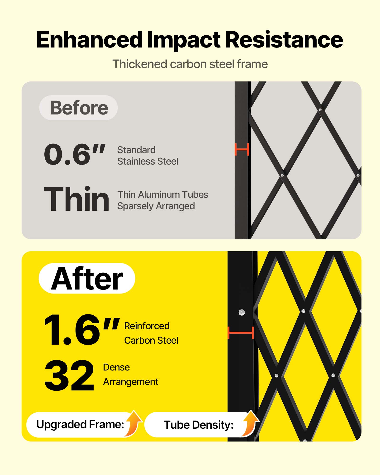 Enhanced Impact Resistance  
Thickened carbon steel frame  

Before  
0.6" Standard Stainless Steel  
Thin Aluminum Tubes  
Thin Sparsely Arranged  

After  
1.6" Reinforced Carbon Steel  
32 Dense Arrangement  

Upgraded Frame: Tube Density: