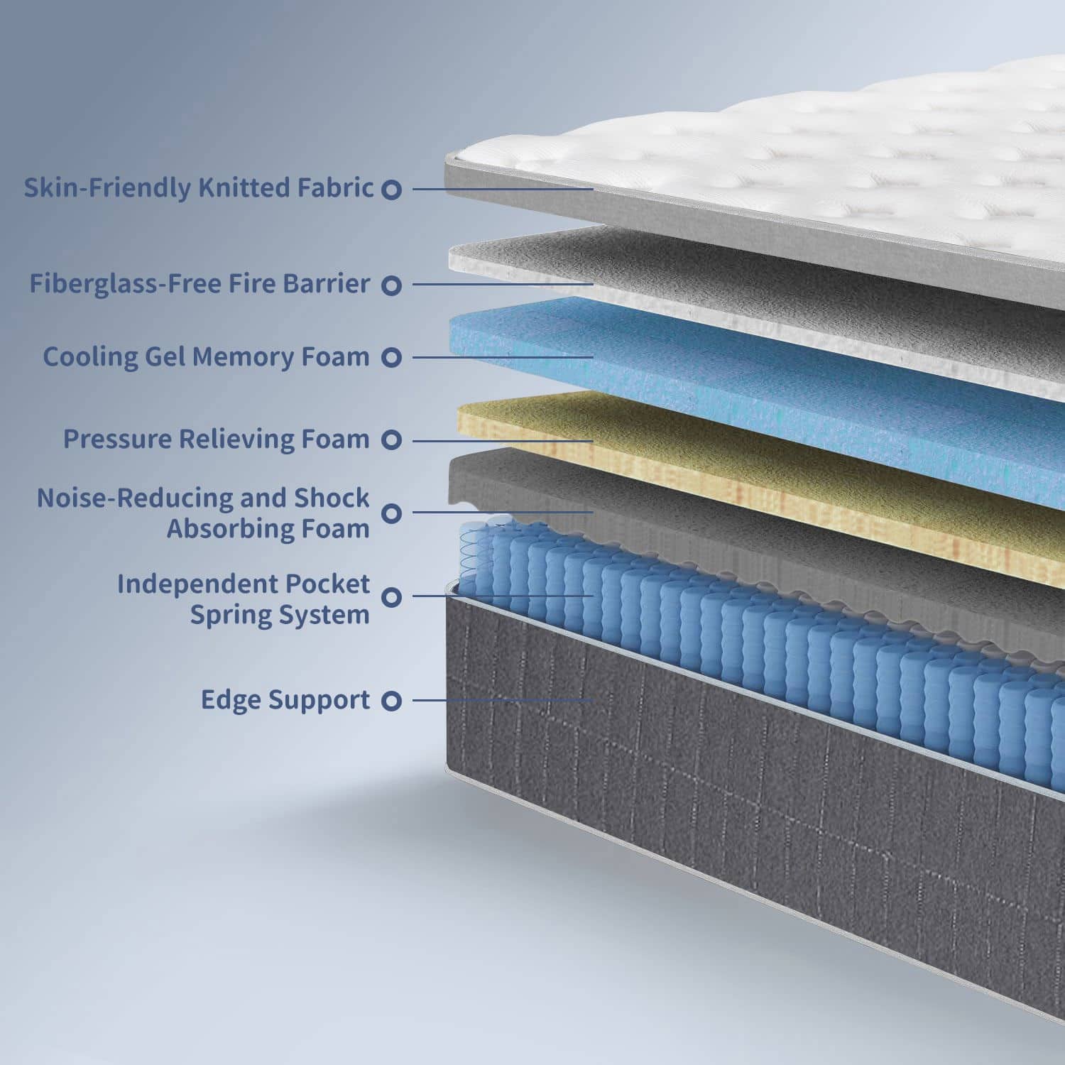 Skin-Friendly Knitted Fabric, Fiberglass-Free Fire Barrier, Cooling Gel Memory Foam, Pressure Relieving Foam, Noise-Reducing and Shock Absorbing Foam, Independent Pocket Spring System, Edge Support