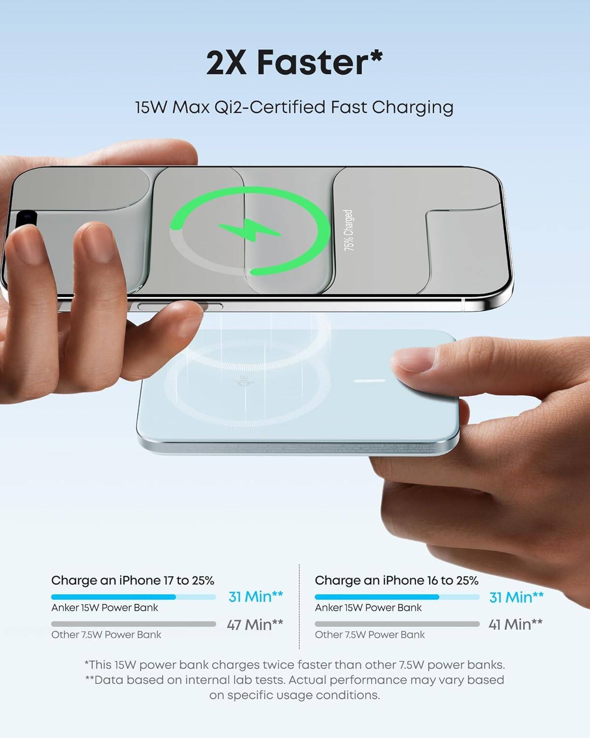 2X Faster*  
15W Max Qi2-Certified Fast Charging  

Charge an iPhone 17 to 25%  
Anker 15W Power Bank: 31 Min**  
Other 7.5W Power Bank: 47 Min**  

Charge an iPhone 16 to 25%  
Anker 15W Power Bank: 31 Min**  
Other 7.5W Power Bank: 41 Min**  

*This 15W power bank charges twice faster than other 7.5W power banks.  
**Data based on internal lab tests. Actual performance may vary based on specific usage conditions.