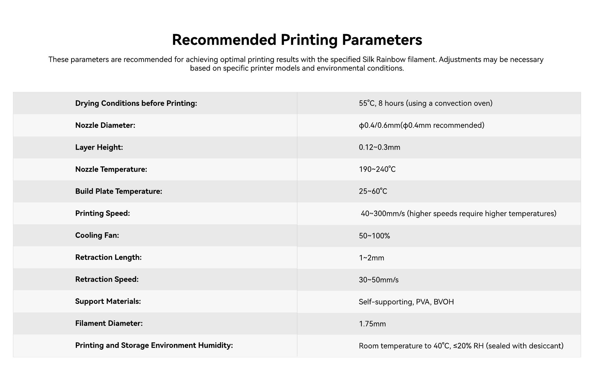 Recommended Printing Parameters

These parameters are recommended for achieving optimal printing results with the specified Silk Rainbow filament. Adjustments may be necessary based on specific printer models and environmental conditions.

- Drying Conditions before Printing: 55°C, 8 hours (using a convection oven)
- Nozzle Diameter: 0.4/0.6mm (0.4mm recommended)
- Layer Height: 0.12~0.3mm
- Nozzle Temperature: 190~240°C
- Build Plate Temperature: 25~60°C
- Printing Speed: 40~300mm/s (higher speeds require higher temperatures)
- Cooling Fan: 50~100%
- Retraction Length: 1~2mm
- Retraction Speed: 30~50mm/s
- Support Materials: Self-supporting, PVA, BVOH
- Filament Diameter: 1.75mm
- Printing and Storage Environment Humidity: Room temperature to 40°C, ≤20% RH (sealed with desiccant)
