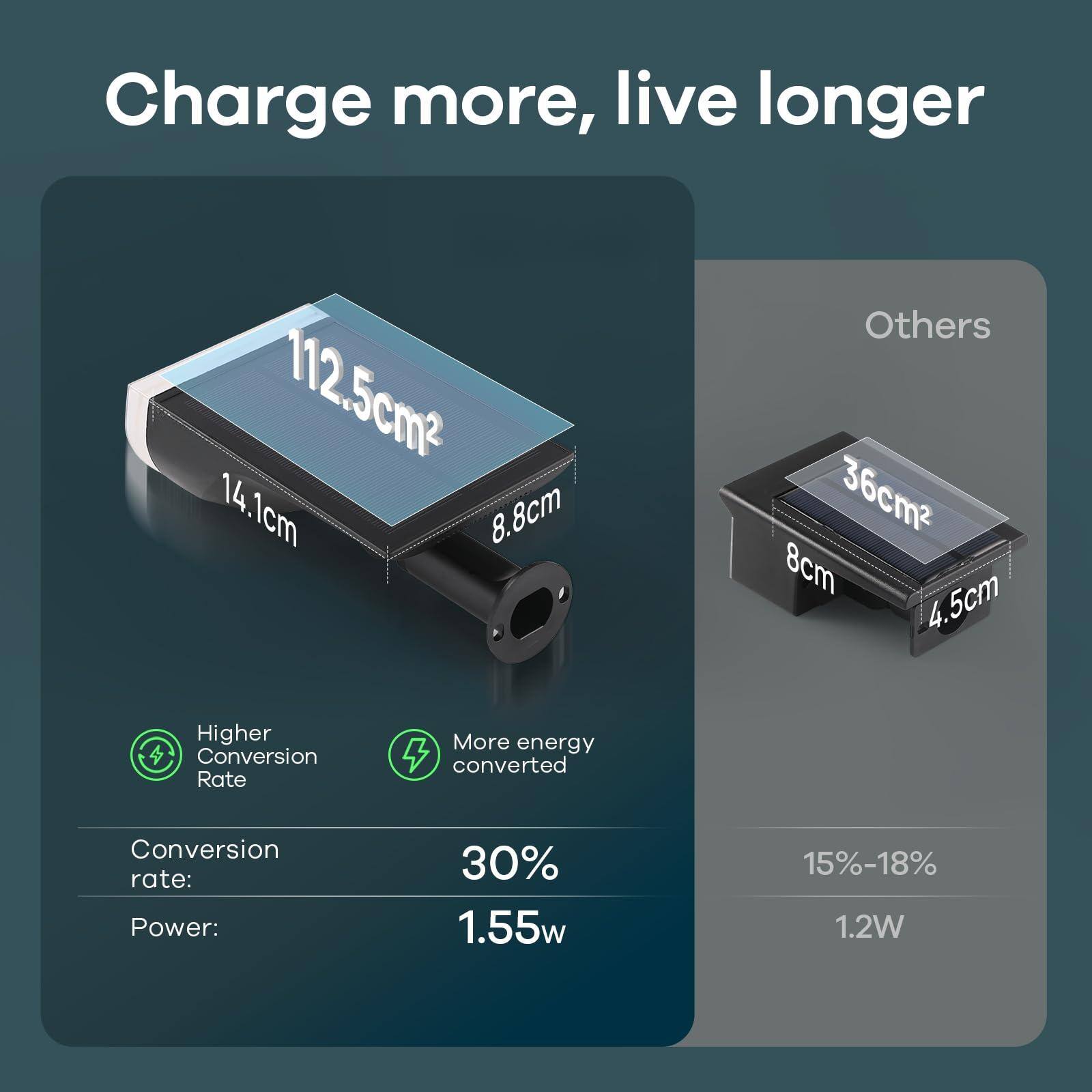 Charge more, live longer

112.5cm²  
14.1cm  
8.8cm  

Others  
36cm²  
8cm  
4.5cm  

Higher Conversion Rate  
More energy converted  

Conversion rate:  
30%  
Power:  
1.55W  

15%-18%  
1.2W