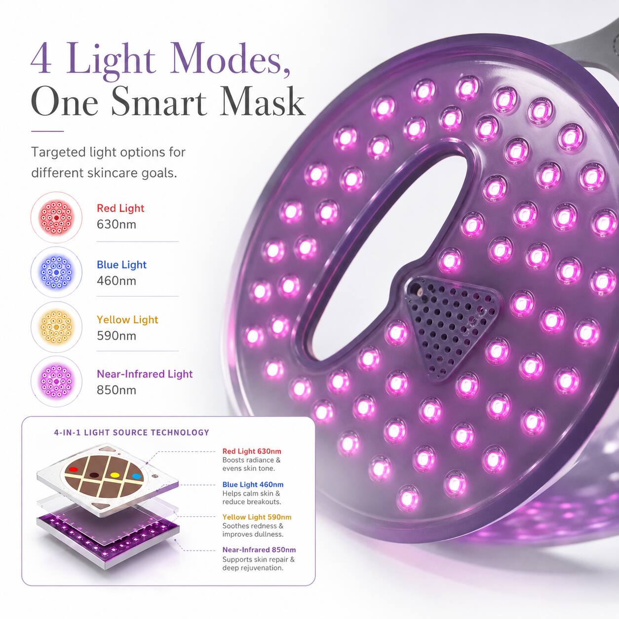 4 Light Modes, One Smart Mask

Targeted light options for different skincare goals.

Red Light 630nm  
Blue Light 460nm  
Yellow Light 590nm  
Near-Infrared Light 850nm  

4-IN-1 LIGHT SOURCE TECHNOLOGY

Red Light 630nm Boosts radiance & evens skin tone.  
Blue Light 460nm Helps calm skin & reduce breakouts.  
Yellow Light 590nm Soothes redness & improves dullness.  
Near-Infrared 850nm Supports skin repair & deep rejuvenation.