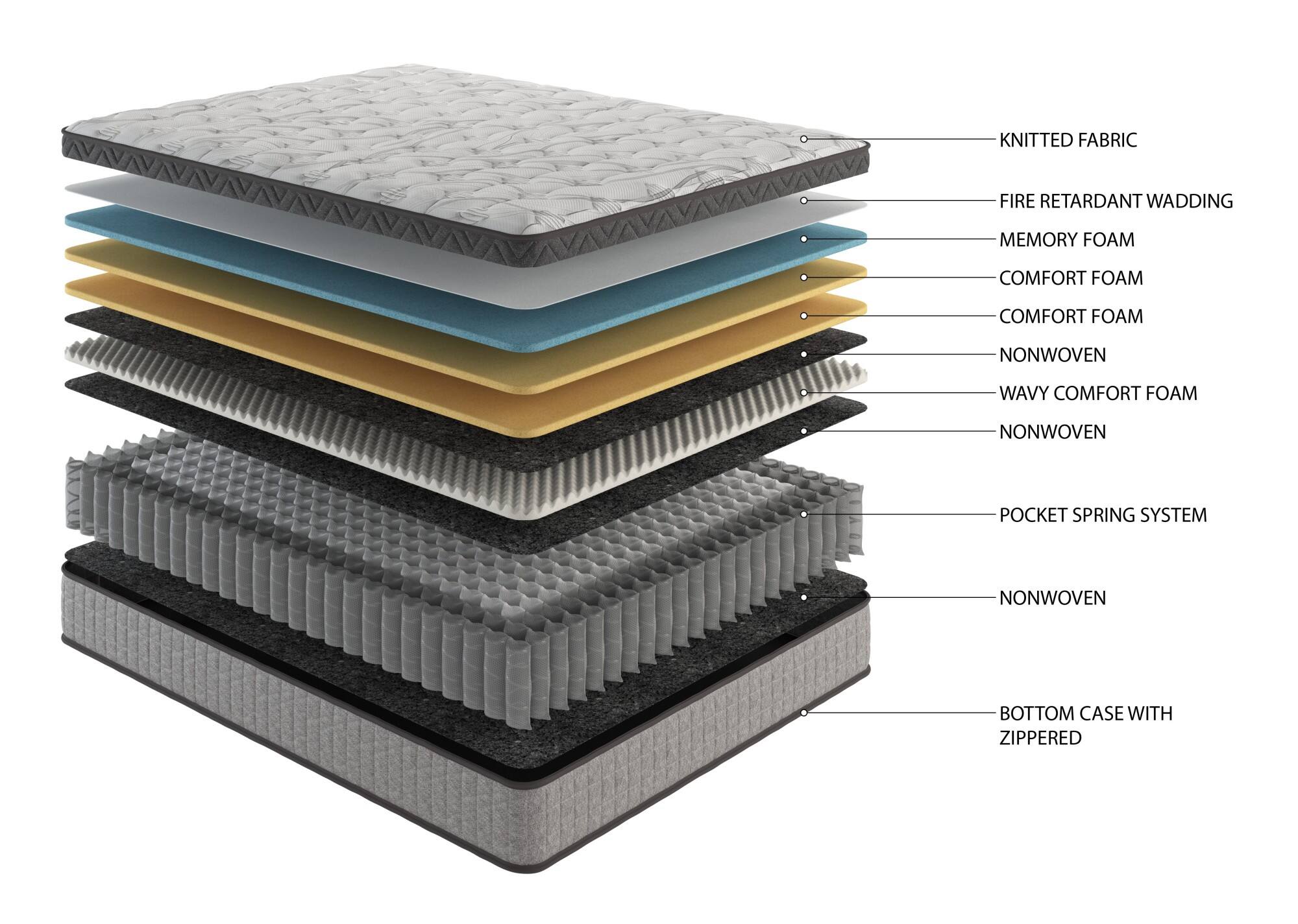 - Knitted Fabric
- Fire Retardant Wadding
- Memory Foam
- Comfort Foam
- Comfort Foam
- Nonwoven
- Wavy Comfort Foam
- Nonwoven
- Pocket Spring System
- Nonwoven
- Bottom Case with Zippered