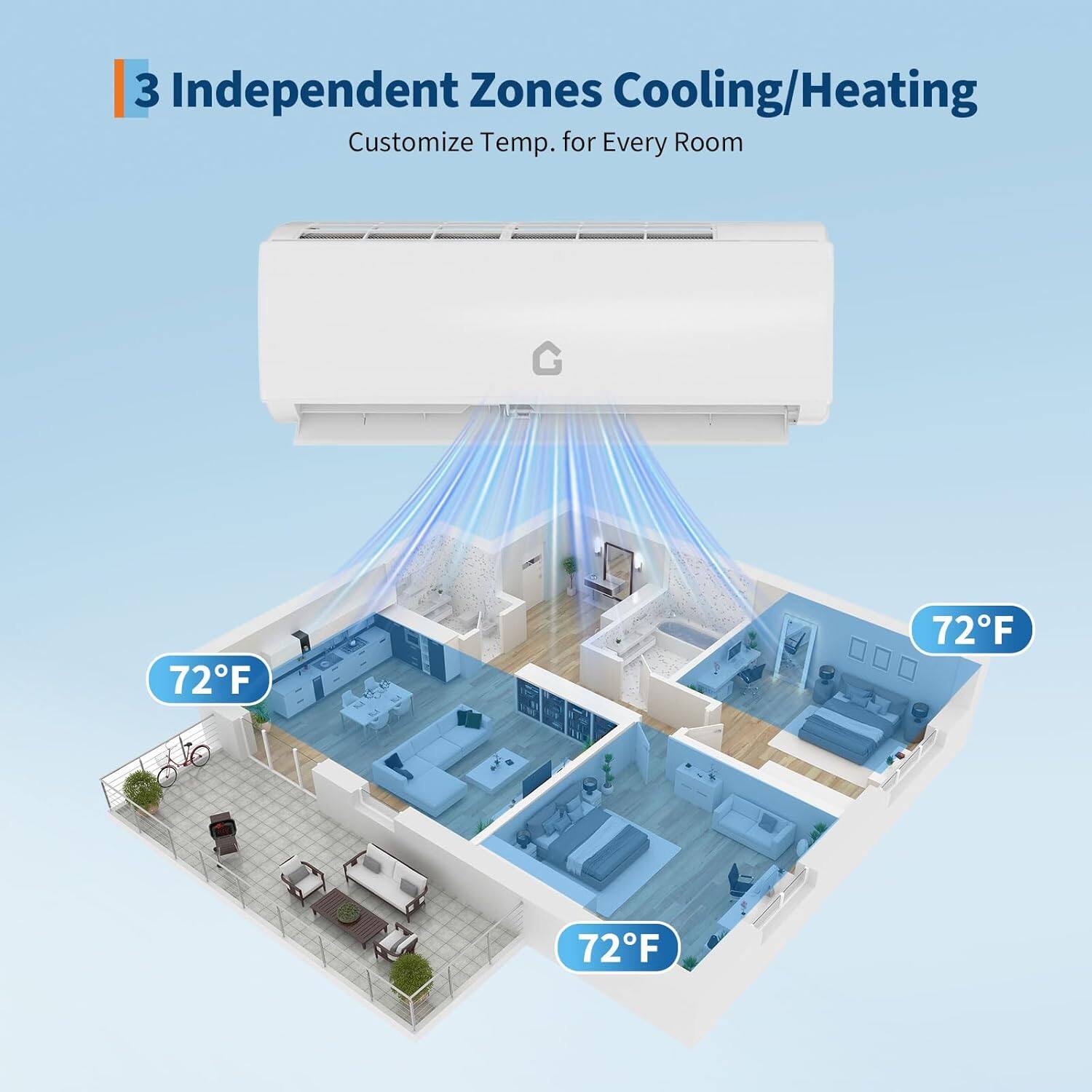 3 Independent Zones Cooling/Heating  
Customize Temp. for Every Room  
72°F  
72°F  
72°F