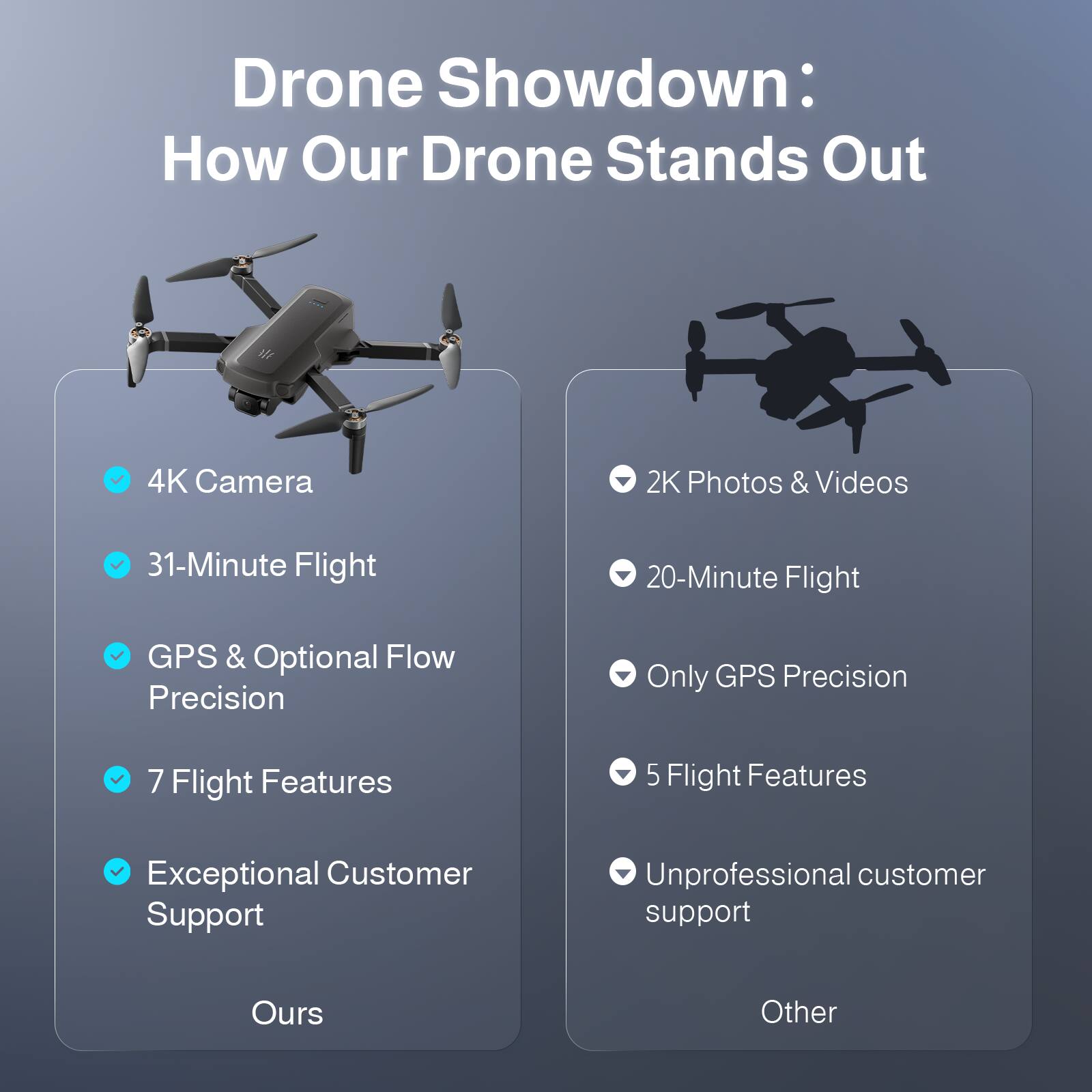 Drone Showdown: How Our Drone Stands Out

**Ours**
- 4K Camera
- 31-Minute Flight
- GPS & Optional Flow Precision
- 7 Flight Features
- Exceptional Customer Support

**Other**
- 2K Photos & Videos
- 20-Minute Flight
- Only GPS Precision
- 5 Flight Features
- Unprofessional customer support