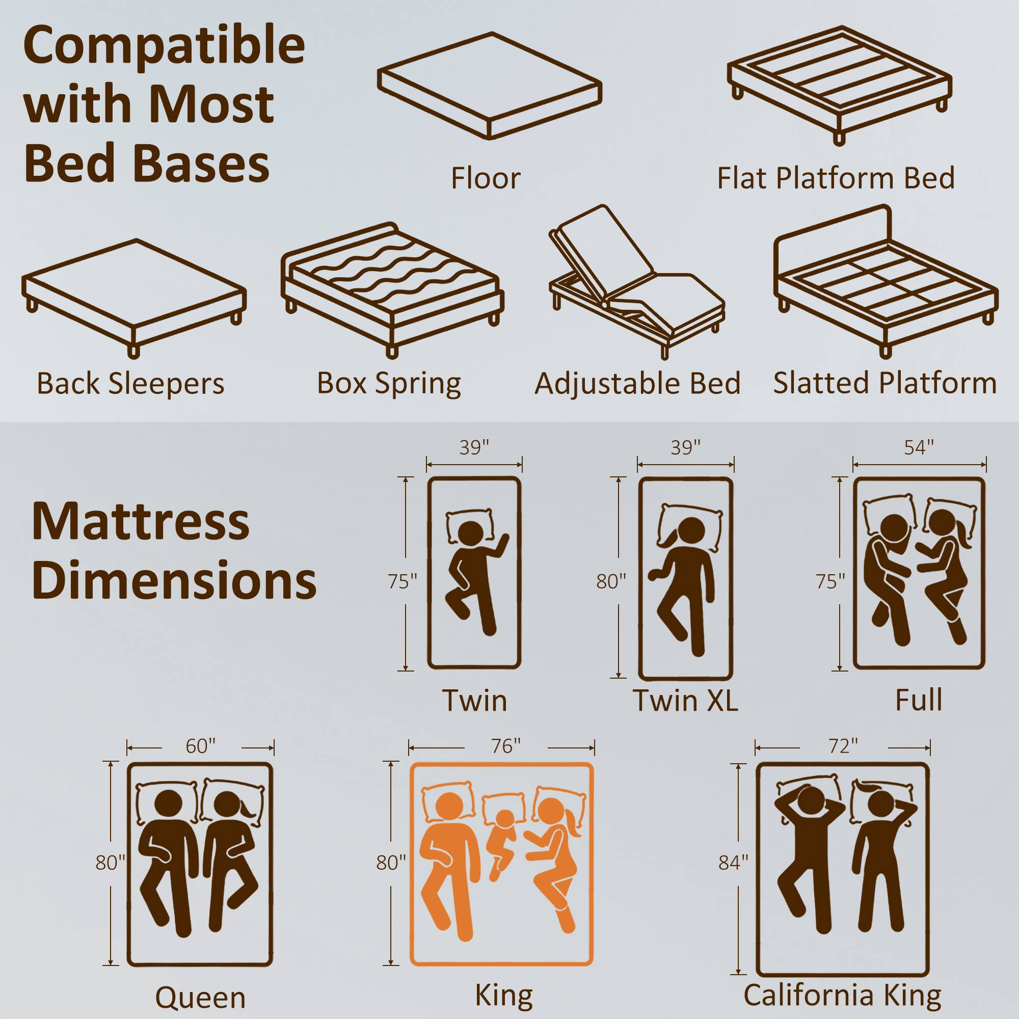 Compatible with Most Bed Bases

- Floor
- Flat Platform Bed
- Back Sleepers
- Box Spring
- Adjustable Bed
- Slatted Platform

Mattress Dimensions

- Twin: 39" x 75"
- Twin XL: 39" x 80"
- Full: 54" x 75"
- Queen: 60" x 80"
- King: 76" x 80"
- California King: 72" x 84"