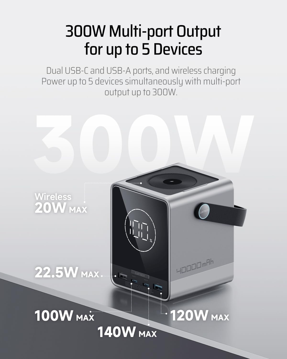 300W Multi-port Output for up to 5 Devices

Dual USB-C and USB-A ports, and wireless charging

Power up to 5 devices simultaneously with multi-port output up to 300W.

- Wireless: 20W MAX
- 22.5W MAX
- 100W MAX
- 120W MAX
- 140W MAX
