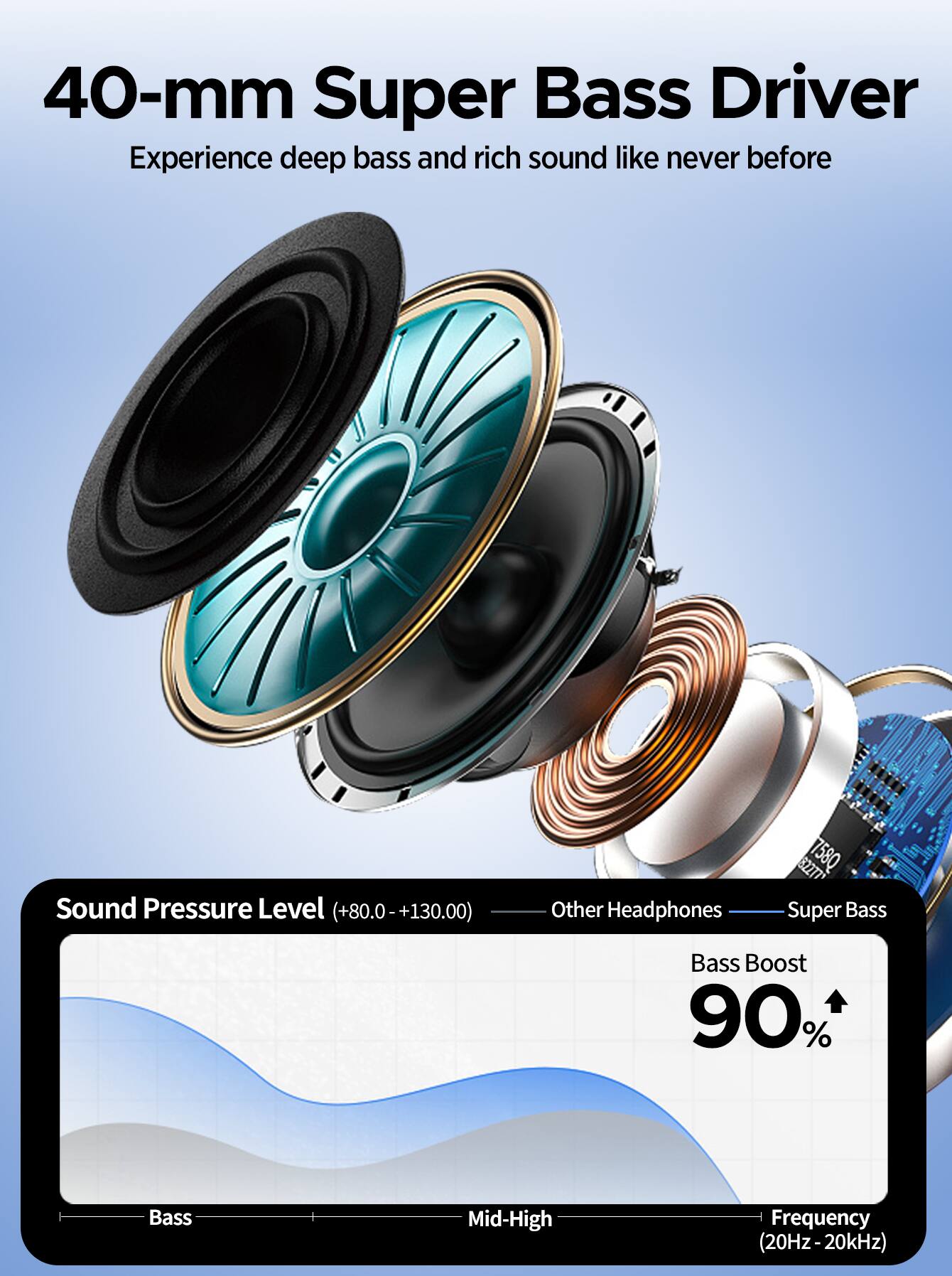 40-mm Super Bass Driver  
Experience deep bass and rich sound like never before  

Sound Pressure Level (+80.0 - +130.00)  

Other Headphones  
Super Bass  

Bass Boost 90%  

Bass Mid-High Frequency (20Hz-20kHz)