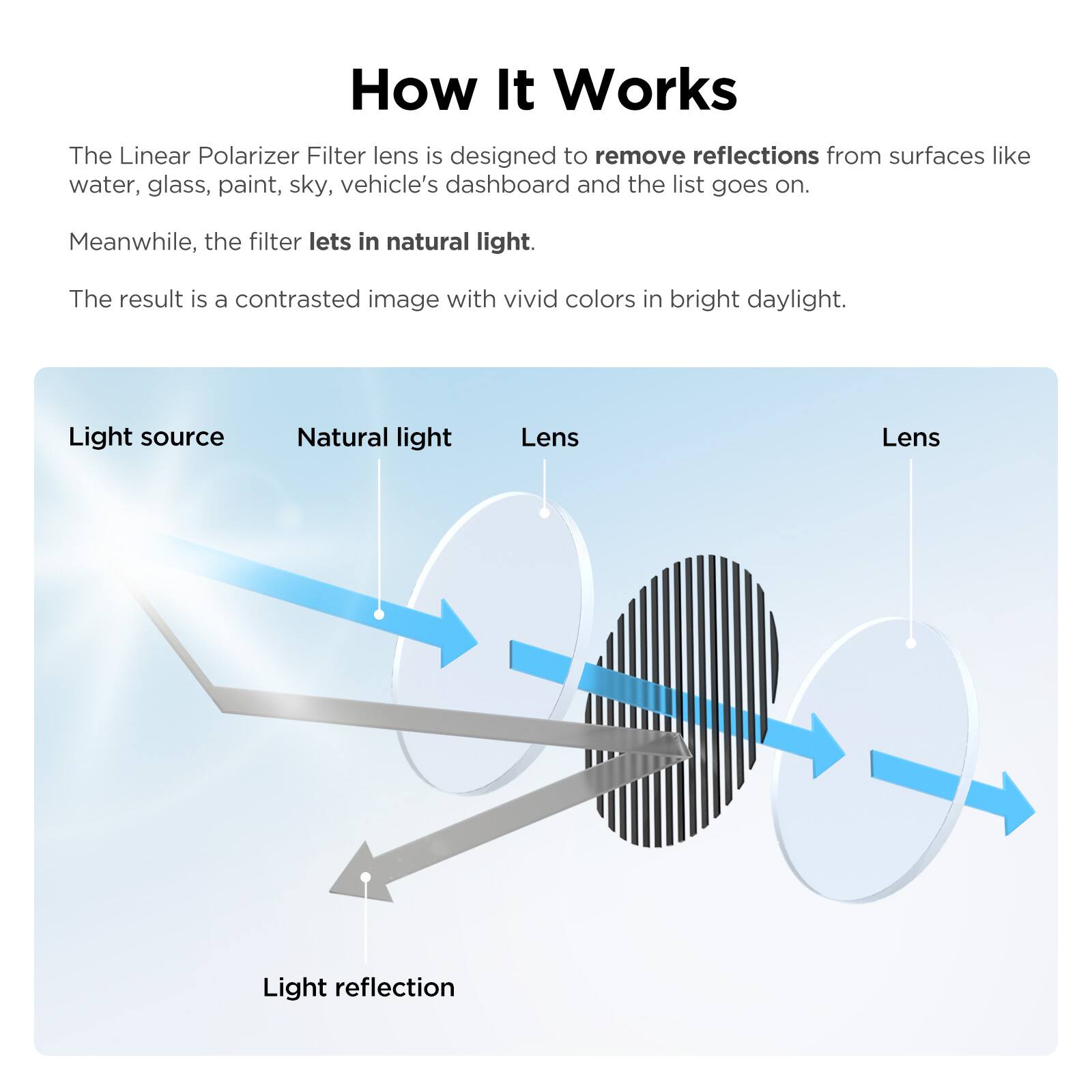 How It Works

The Linear Polarizer Filter lens is designed to remove reflections from surfaces like water, glass, paint, sky, vehicle’s dashboard and the list goes on. Meanwhile, the filter lets in natural light. The result is a contrasted image with vivid colors in bright daylight.

Light source → Natural light → Lens → Lens

Light reflection
