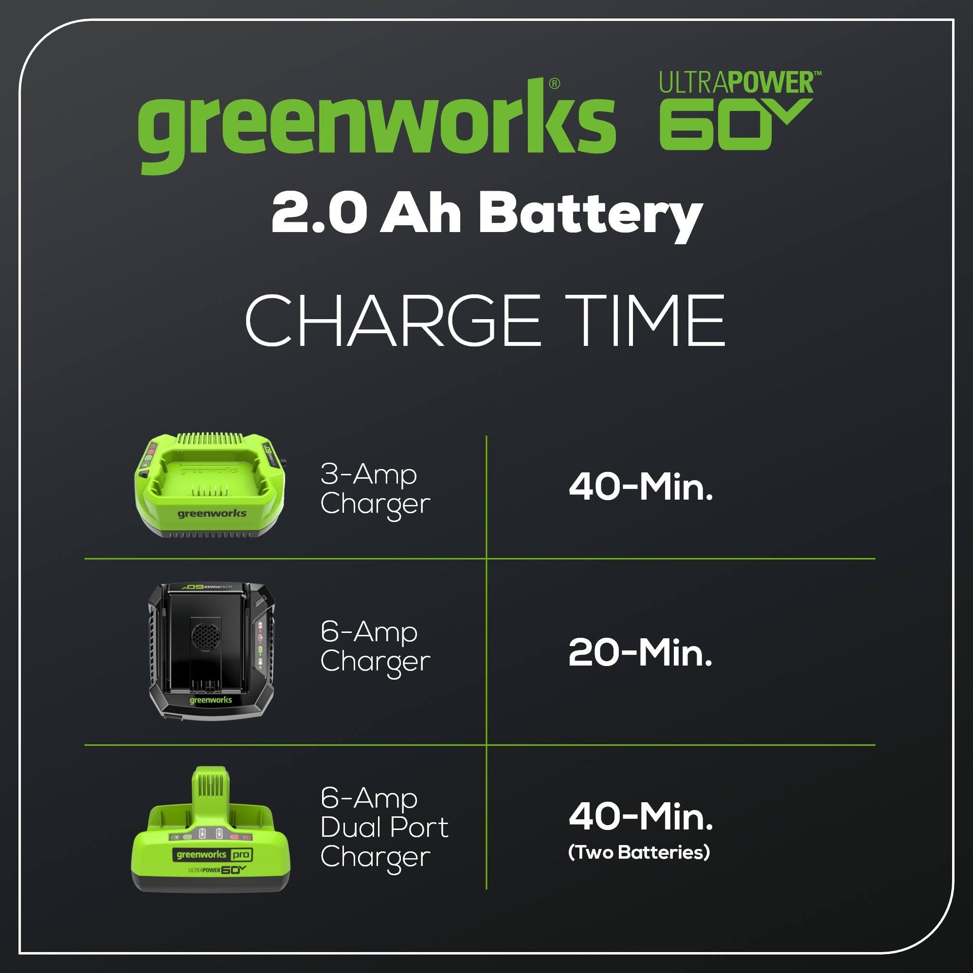 ULTRAPOWER greenworks 60 2.0 Ah Battery

CHARGE TIME

- greenworks 3-Amp Charger: 40-Min.
- greenworks 6-Amp Charger: 20-Min.
- greenworks CPOE 6-Amp Dual Port Charger: 40-Min. (Two Batteries)
