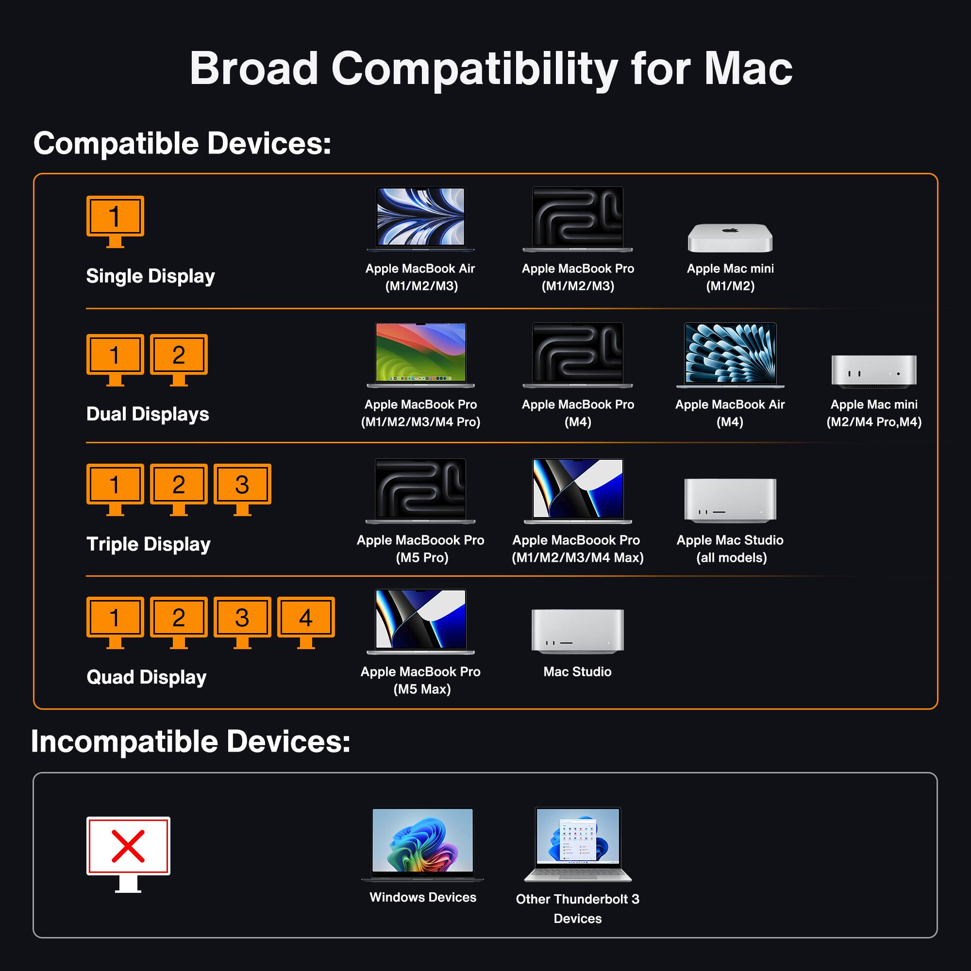 Broad Compatibility for Mac:

Compatible Devices:
1. Single Display
   - Apple MacBook Air (M1/M2/M3)
   - Apple MacBook Pro (M1/M2/M3)
   - Apple Mac mini (M1/M2)

2. Dual Displays
   - Apple MacBook Pro (M1/M2/M3/M4 Pro)
   - Apple MacBook Pro (M4)
   - Apple MacBook Air (M4)
   - Apple Mac mini (M2/M4 Pro, M4)

3. Triple Display
   - Apple MacBook Pro (M1/M2/M3/M4 Max)
   - Apple Mac Studio (all models)

4. Quad Display
   - Apple MacBook Pro (M5 Max)
   - Mac Studio

Incompatible Devices:
- Windows Devices
- Other Thunderbolt 3 Devices