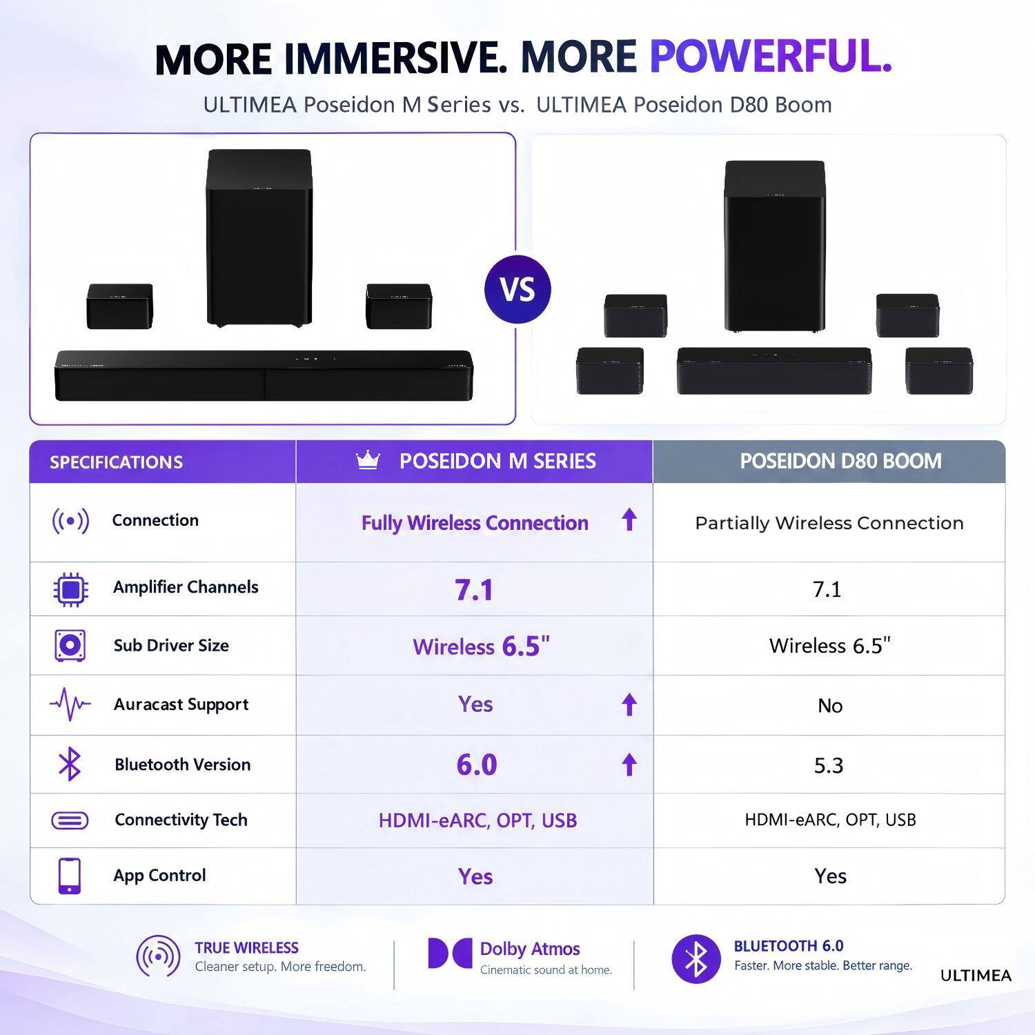 MORE IMMERSIVE. MORE POWERFUL.  
ULTIMEA Poseidon M Series vs. ULTIMEA Poseidon D80 Boom

SPECIFICATIONS

POSEIDON M SERIES | POSEIDON D80 BOOM

Connection  
Fully Wireless Connection | Partially Wireless Connection

Amplifier Channels  
7.1 | 7.1

Sub Driver Size  
Wireless 6.5" | Wireless 6.5"

Auracast Support  
Yes | No

Bluetooth Version  
6.0 | 5.3

Connectivity Tech  
HDMI-eARC, OPT, USB | HDMI-eARC, OPT, USB

App Control  
Yes | Yes

TRUE WIRELESS  
Cleaner setup. More freedom.  
Dolby Atmos  
Cinematic sound at home.  
BLUETOOTH 6.0  
Faster. More stable. Better range.  
ULTIMEA