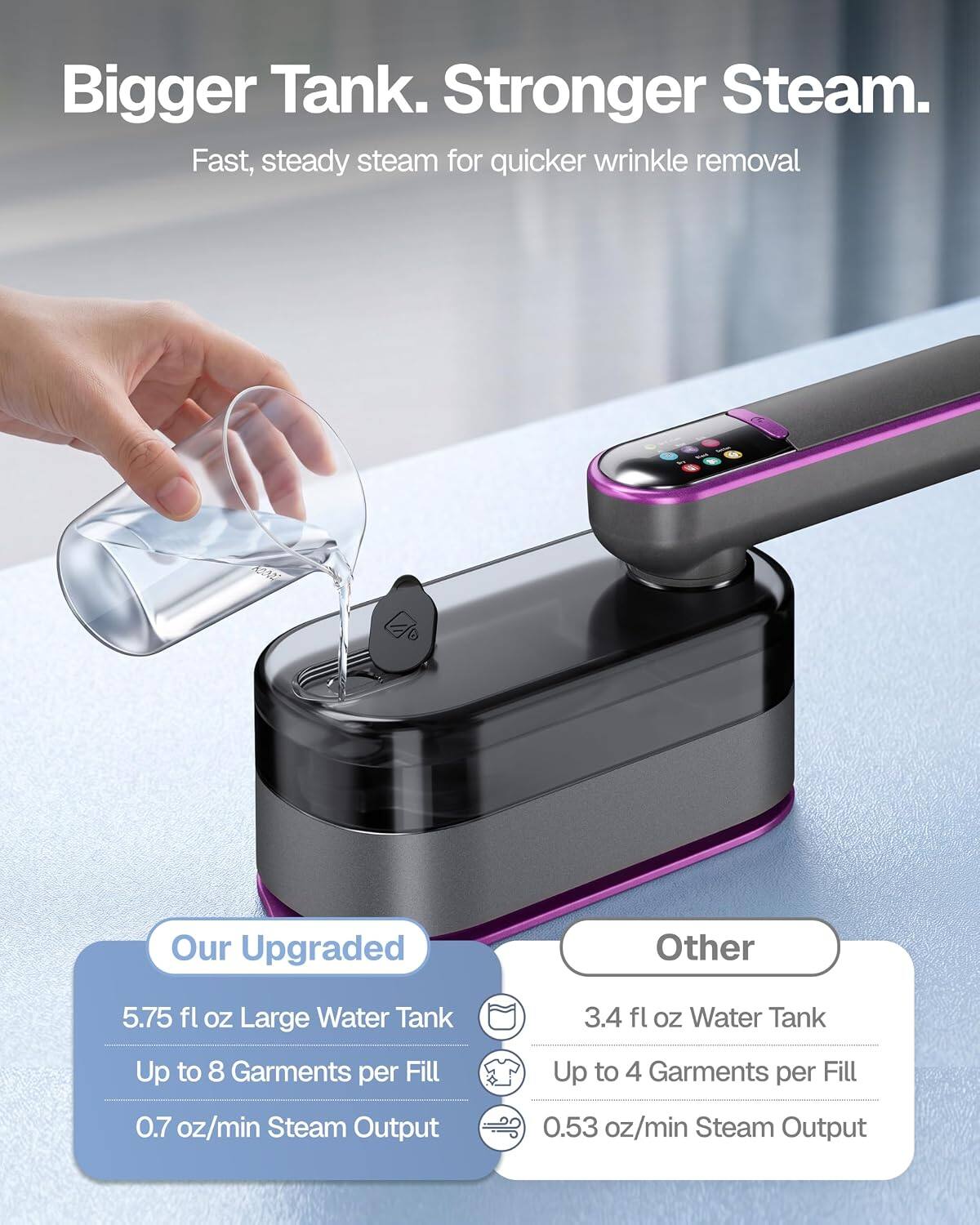Bigger Tank. Stronger Steam.  
Fast, steady steam for quicker wrinkle removal  

Our Upgraded  
5.75 fl oz Large Water Tank  
Up to 8 Garments per Fill  
0.7 oz/min Steam Output  

Other  
3.4 fl oz Water Tank  
Up to 4 Garments per Fill  
0.53 oz/min Steam Output
