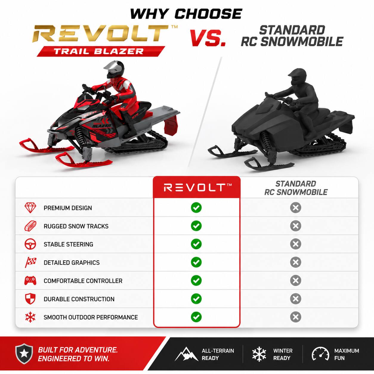 WHY CHOOSE TM REVOLT TRAIL BLAZER VS. STANDARD RC SNOWMOBILE

- PREMIUM DESIGN
- RUGGED SNOW TRACKS
- STABLE STEERING
- DETAILED GRAPHICS
- COMFORTABLE CONTROLLER
- DURABLE CONSTRUCTION
- SMOOTH OUTDOOR PERFORMANCE

BUILT FOR ADVENTURE. ENGINEERED TO WIN.

ALL-TERRAIN READY
WINTER READY
MAXIMUM FUN