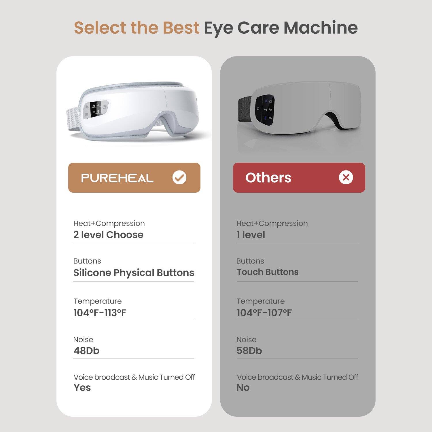 Select the Best Eye Care Machine

PUREHEAL
- Heat+Compression: 2 level Choose
- Buttons: Silicone Physical Buttons
- Temperature: 104°F-113°F
- Noise: 48dB
- Voice broadcast & Music Turned Off: Yes

Others
- Heat+Compression: 1 level
- Buttons: Touch Buttons
- Temperature: 104°F-107°F
- Noise: 58dB
- Voice broadcast & Music Turned Off: No