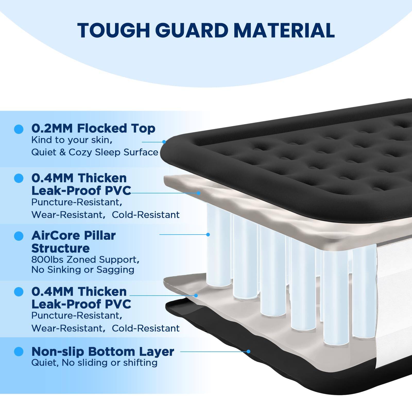 TOUGH GUARD MATERIAL

- 0.2MM Flocked Top
  - Kind to your skin, Quiet & Cozy Sleep Surface

- 0.4MM Thickened Leak-Proof PVC
  - Puncture-Resistant, Wear-Resistant, Cold-Resistant

- AirCore Pillar Structure
  - 800lbs Zoned Support, No Sinking or Sagging

- 0.4MM Thickened Leak-Proof PVC
  - Puncture-Resistant, Wear-Resistant, Cold-Resistant

- Non-slip Bottom Layer
  - Quiet, No sliding or shifting