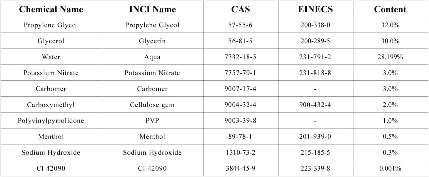 Chemical Name INCI Name CAS EINECS Content
Propylene Glycol Propylene Glycol 57-55-6 200-338-0 32.0%
Glycerol Glycerin 56-81-5 200-289-5 30.0%
Water Aqua 7732-18-5 231-791-2 28.199%
Potassium Nitrate Potassium Nitrate 7757-79-1 231-818-8 3.0%
Carbomer Carbomer 9007-17-4 - 3.0%
Carboxymethyl Cellulose gum 9004-32-4 900-432-4 2.0%
Polyvinylpyrrolidone PVP 9003-39-8 - 1.0%
Menthol Menthol 89-78-1 201-939-0 0.5%
Sodium Hydroxide Sodium Hydroxide 1310-73-2 215-185-5 0.3%
CI 42090 CI 42090 3844-45-9 223-339-8 0.001%