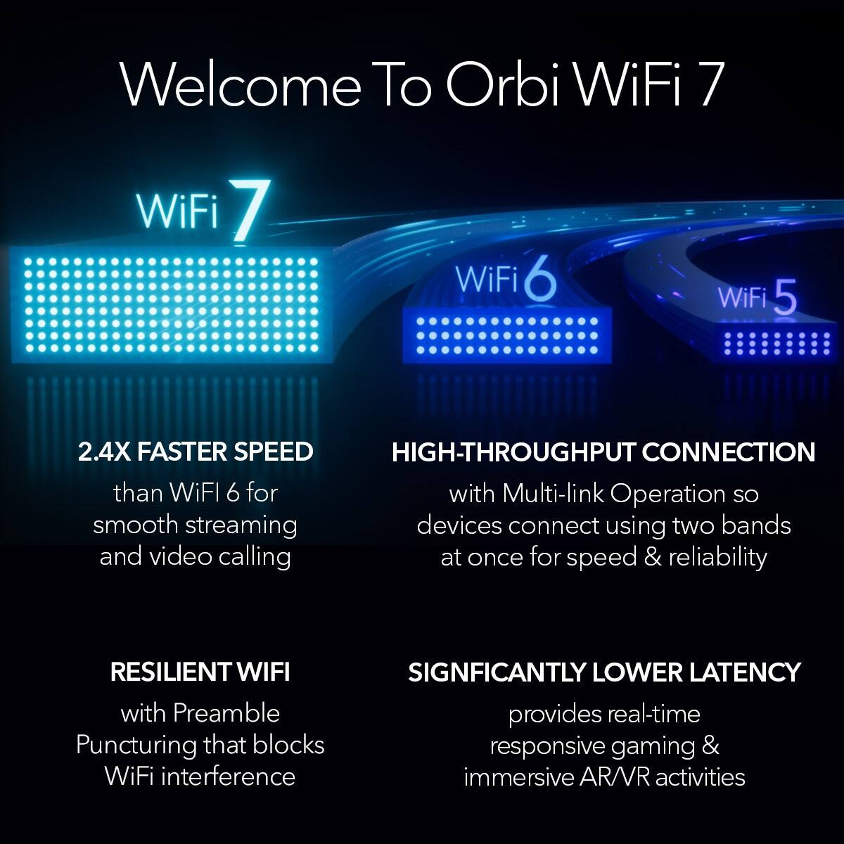 Welcome To Orbi WiFi 7

WiFi 7

- 2.4X FASTER SPEED than WiFi 6 for smooth streaming and video calling
- HIGH-THROUGHPUT CONNECTION with Multi-link Operation so devices connect using two bands at once for speed & reliability
- RESILIENT WIFI with Preamble Puncturing that blocks WiFi interference
- SIGNIFICANTLY LOWER LATENCY provides real-time responsive gaming & immersive AR/VR activities