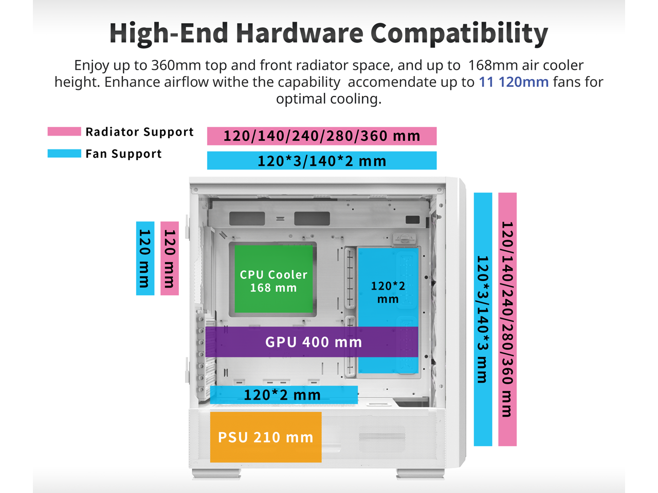 High-End Hardware Compatibility

Enjoy up to 360mm top and front radiator space, and up to 168mm air cooler height. Enhance airflow with the capability to accommodate up to 11 120mm fans for optimal cooling.

- Radiator Support: 120/140/240/280/360 mm
- Fan Support: 120*3/140*2 mm

- CPU Cooler: 168 mm
- GPU: 400 mm
- PSU: 210 mm

- 120*2 mm
- 120*3/140*3 mm
- 120*2 mm
