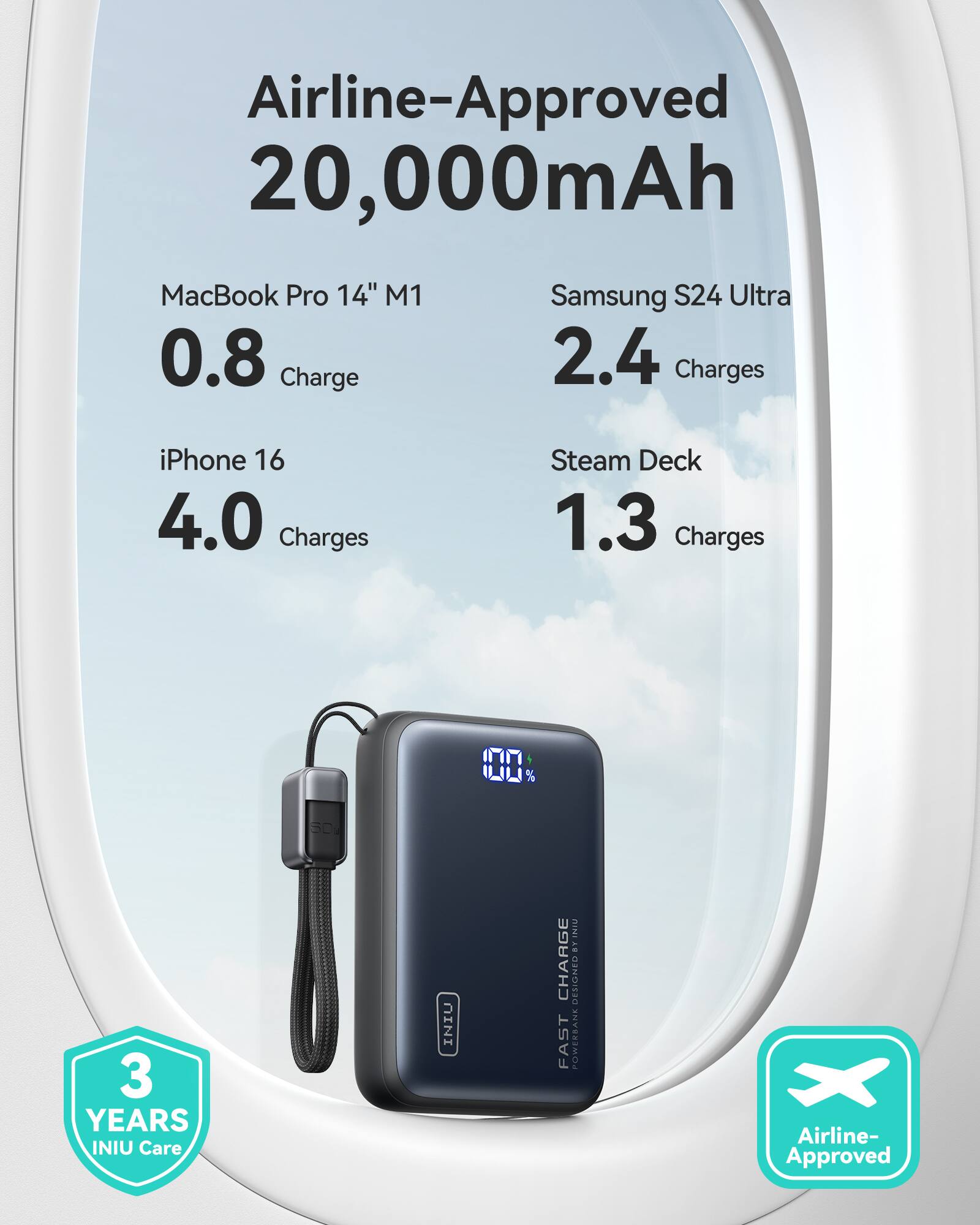 Airline-Approved 20,000mAh

- MacBook Pro 14" M1: 0.8 Charge
- Samsung S24 Ultra: 2.4 Charges
- iPhone 16: 4.0 Charges
- Steam Deck: 1.3 Charges

3 YEARS INIU Care

FAST CHARGE

Airline-Approved