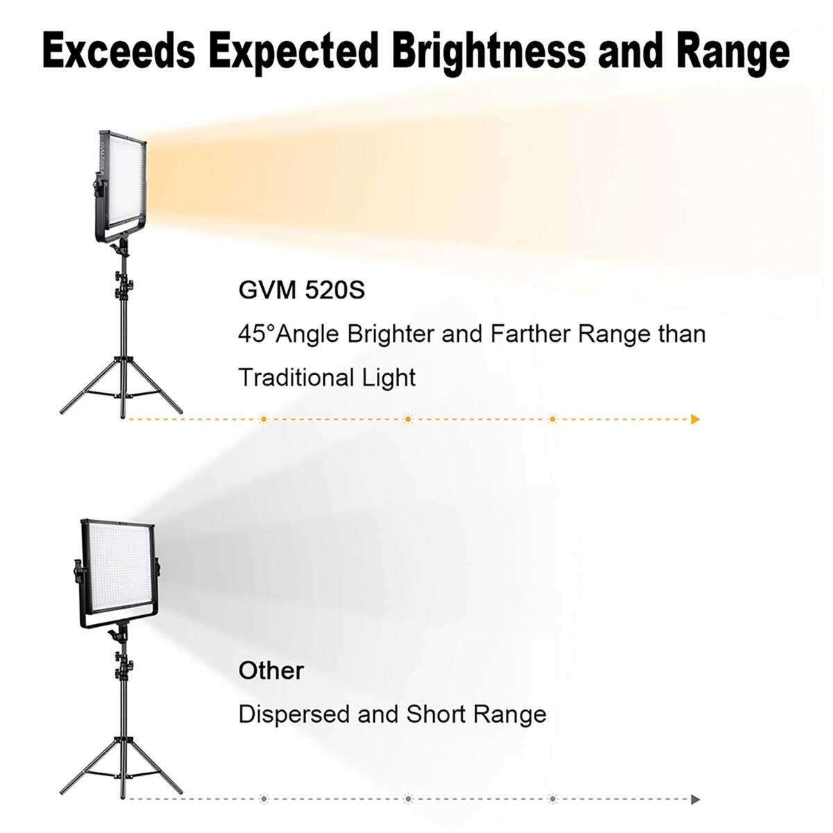 Exceeds Expected Brightness and Range

GVM 520S
45° Angle Brighter and Farther Range than Traditional Light

Other
Dispersed and Short Range