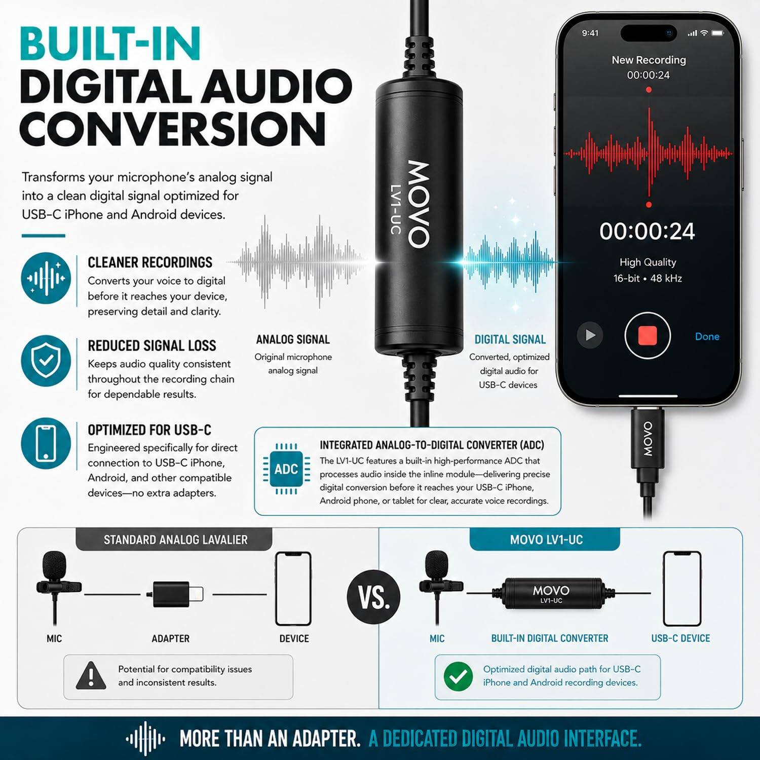 BUILT-IN DIGITAL AUDIO CONVERSION  
Transforms your microphone's analog signal into a clean digital signal optimized for USB-C iPhone and Android devices.  

CLEANER RECORDINGS  
Converts your voice to digital before it reaches your device, preserving detail and clarity.  

REDUCED SIGNAL LOSS  
Keeps audio quality consistent throughout the recording chain for dependable results.  

OPTIMIZED FOR USB-C  
Engineered specifically for direct connection to USB-C iPhone, Android, and other compatible devices-no extra adapters.  

INTEGRATED ANALOG-TO-DIGITAL CONVERTER (ADC)  
The LV1-UC features a built-in high-performance ADC that processes audio inside the inline module-delivering precise digital conversion before it reaches your USB-C iPhone, Android phone, or tablet.  

STANDARD ANALOG LAVALLIER  
MIC  
ADAPTER  
DEVICE  
Potential for compatibility issues and inconsistent results.  

VS.  
MIC  
BUILT-IN DIGITAL CONVERTER  
USB-C DEVICE  
Optimized digital audio path for USB-C iPhone and Android recording devices.  

MORE THAN AN ADAPTER. A DEDICATED DIGITAL AUDIO INTERFACE.