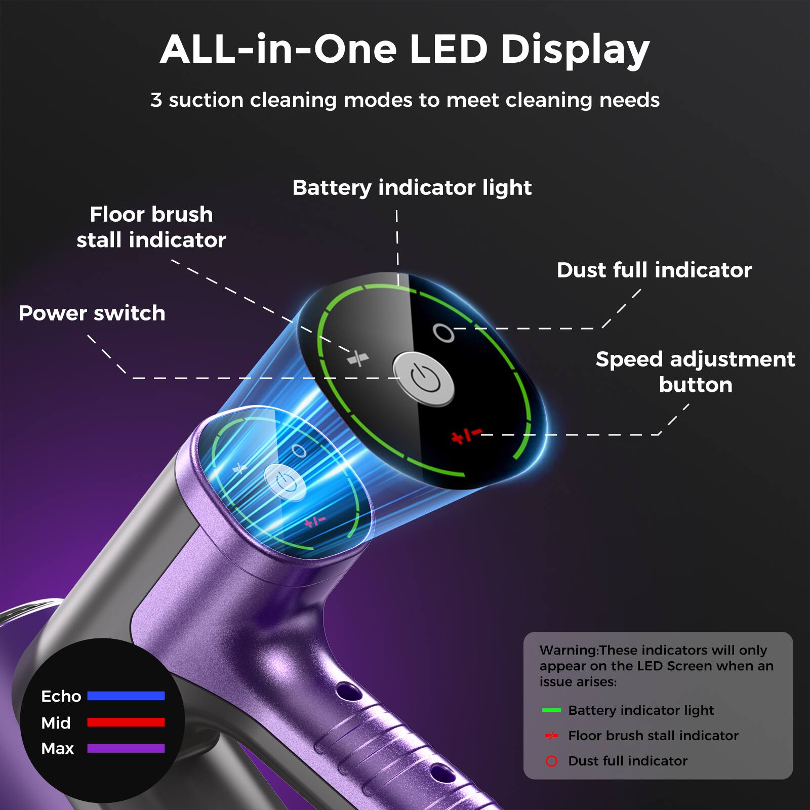 ALL-in-One LED Display  
3 suction cleaning modes to meet cleaning needs  

- Floor brush stall indicator  
- Battery indicator light  
- Dust full indicator  
- Power switch  
- Speed adjustment button (+1, -)  

Echo  
Mid  
Max  

Warning: These indicators will only appear on the LED Screen when an issue arises:  
- Battery indicator light  
- Floor brush stall indicator  
- Dust full indicator
