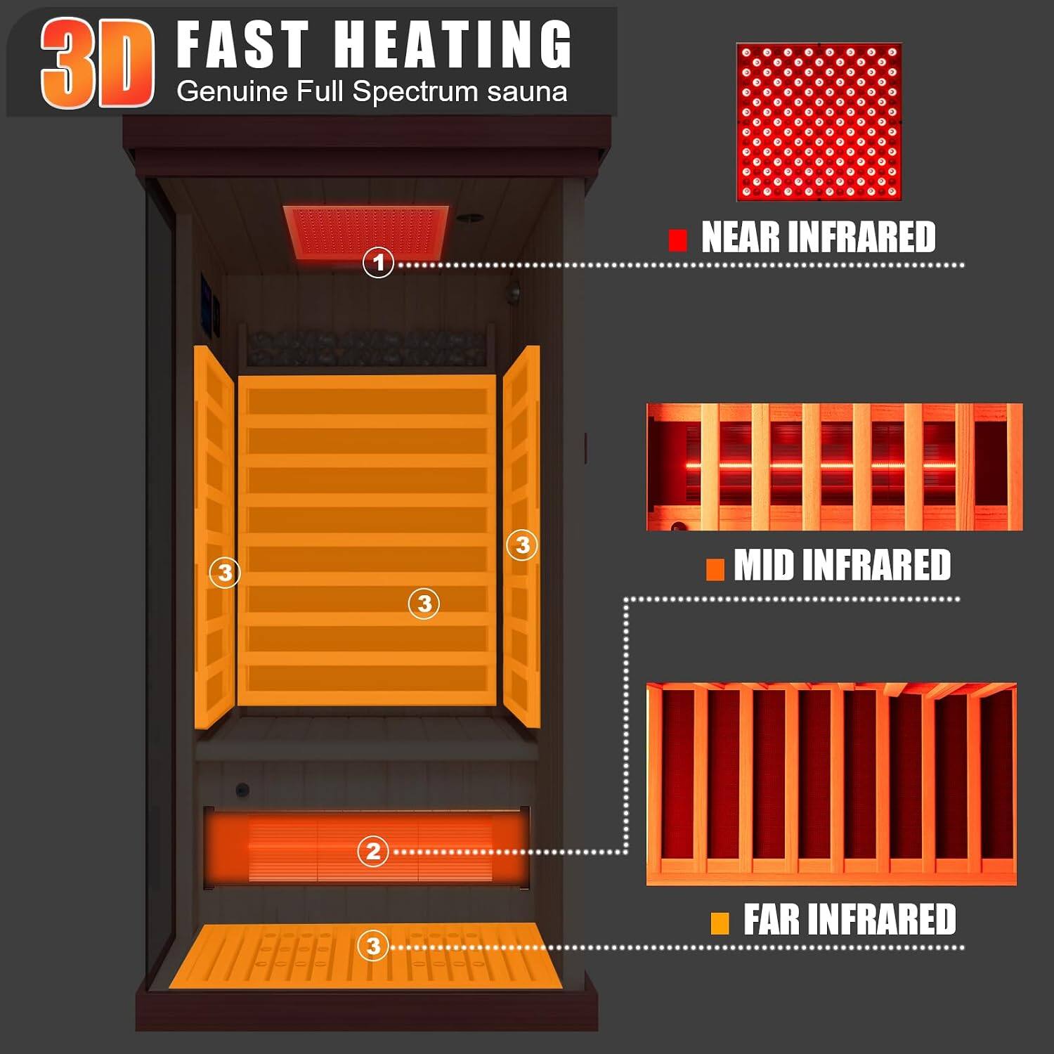 3D FAST HEATING Genuine Full Spectrum sauna

1 NEAR INFRARED

2 MID INFRARED

3 FAR INFRARED