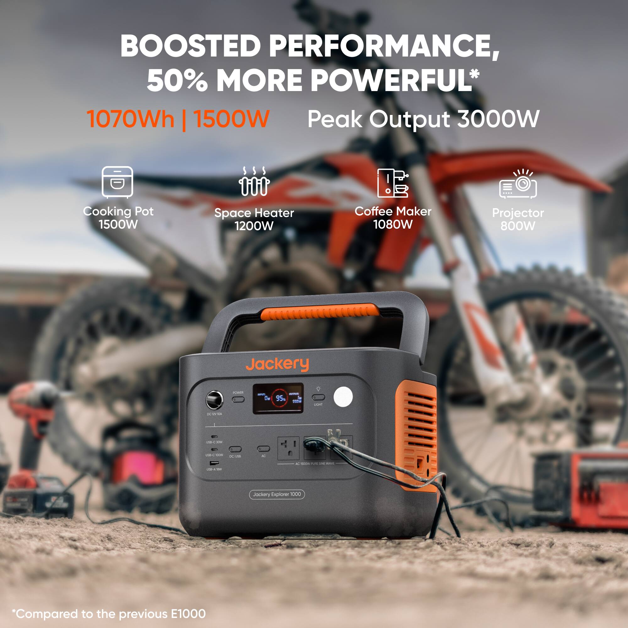 BOOSTED PERFORMANCE, 50% MORE POWERFUL*  
1070Wh | 1500W Peak Output  
3000W Cooking Pot  
1500W Space Heater  
1200W Coffee Maker  
1080W Projector  

Jackery Explorar 1000  
*Compared to the previous E1000