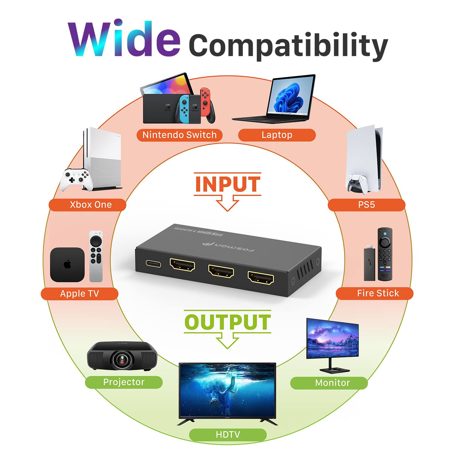 Wide Compatibility

INPUT
- Nintendo Switch
- Xbox One
- Laptop
- PS5
- Apple TV
- Fire Stick

OUTPUT
- Projector
- Monitor
- HDTV