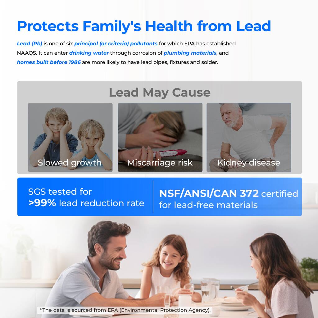 Protects Family's Health from Lead

Lead (Pb) is one of six principal (or criteria) pollutants for which EPA has established NAAQS. It can enter drinking water through corrosion of plumbing materials, and homes built before 1986 are more likely to have lead pipes, fixtures and solder.

Lead May Cause
- Slowed growth
- Miscarriage risk
- Kidney disease

SGS tested for >99% lead reduction rate

NSF/ANSI/CAN 372 certified for lead-free materials

*The data is sourced from EPA (Environmental Protection Agency).