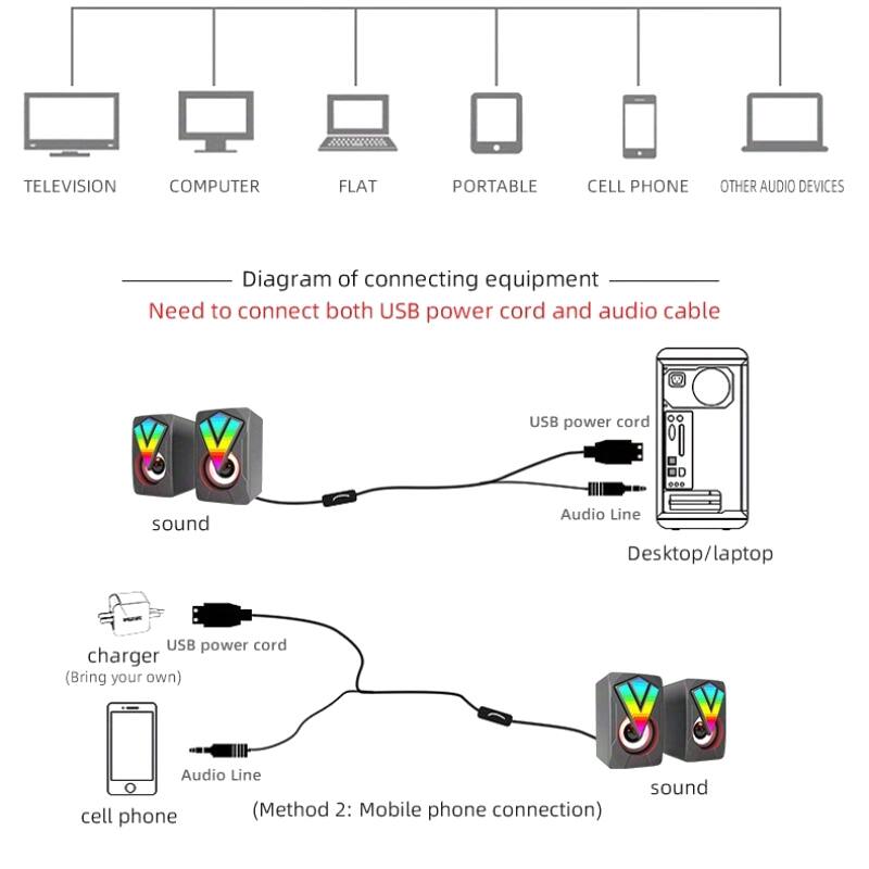 TELEVISION  
COMPUTER  
FLAT  
PORTABLE  
CELL PHONE  
OTHER AUDIO DEVICES  

Diagram of connecting equipment  
Need to connect both USB power cord and audio cable  

USB power cord  
Audio Line  
Desktop/laptop  

charger (Bring your own)  
USB power cord  
Audio Line  
cell phone (Method 2: Mobile phone connection)  
sound