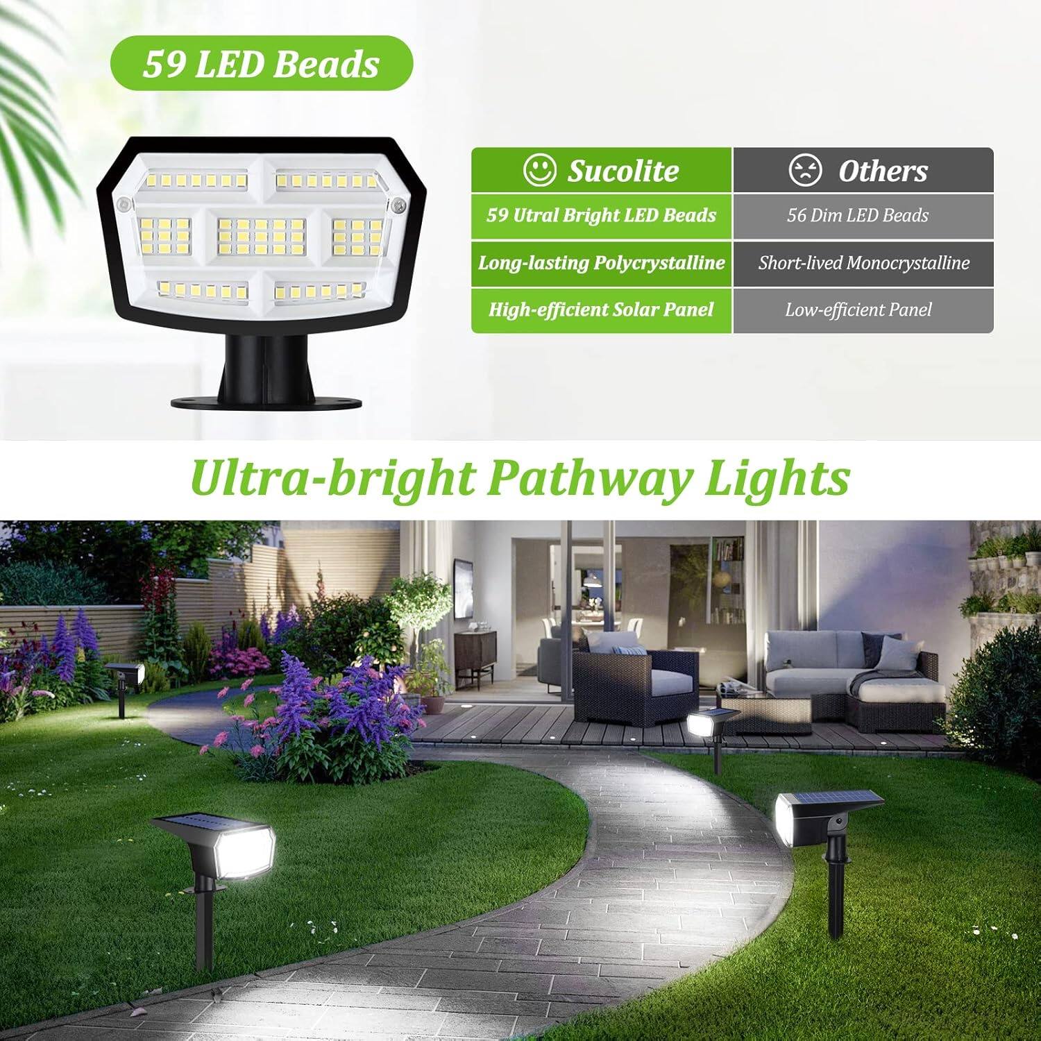 59 LED Beads

Suolite
- 59 Ultra Bright LED Beads
- Long-lasting Polycrystalline
- High-efficient Solar Panel

Others
- 56 Dim LED Beads
- Short-lived Monocrystalline
- Low-efficient Panel

Ultra-bright Pathway Lights
