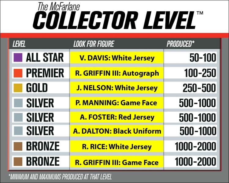 The McFarlane Collector Level™

LEVEL | LOOK FOR FIGURE | PRODUCED*

- ALL STAR
  - V. DAVIS: White Jersey
  - 50-100

- PREMIER
  - R. GRIFFIN III: Autograph
  - 100-250

- GOLD
  - J. NELSON: White Jersey
  - 250-500

- SILVER
  - P. MANNING: Game Face
  - 500-1000

- SILVER
  - A. FOSTER: Red Jersey
  - 500-1000

- SILVER
  - A. DALTON: Black Uniform
  - 500-1000

- BRONZE
  - R. RICE: White Jersey
  - 1000-2000

- BRONZE
  - R. GRIFFIN III: Game Face
  - 1000-2000

*MINIMUM AND MAXIMUMS PRODUCED AT THAT LEVEL