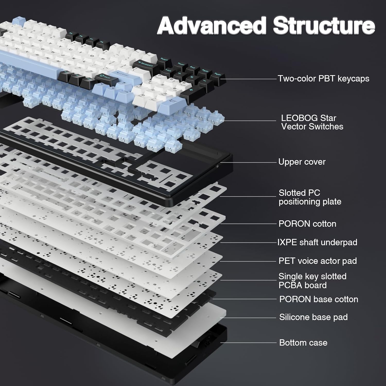 Advanced Structure

- Two-color PBT keycaps
- LEOBOG Star Vector Switches
- Upper cover
- Slotted PC positioning plate
- PORON cotton
- IXPE shaft underpad
- PET voice actor pad
- Single key slotted PCBA board
- PORON base cotton
- Silicone base pad
- Bottom case